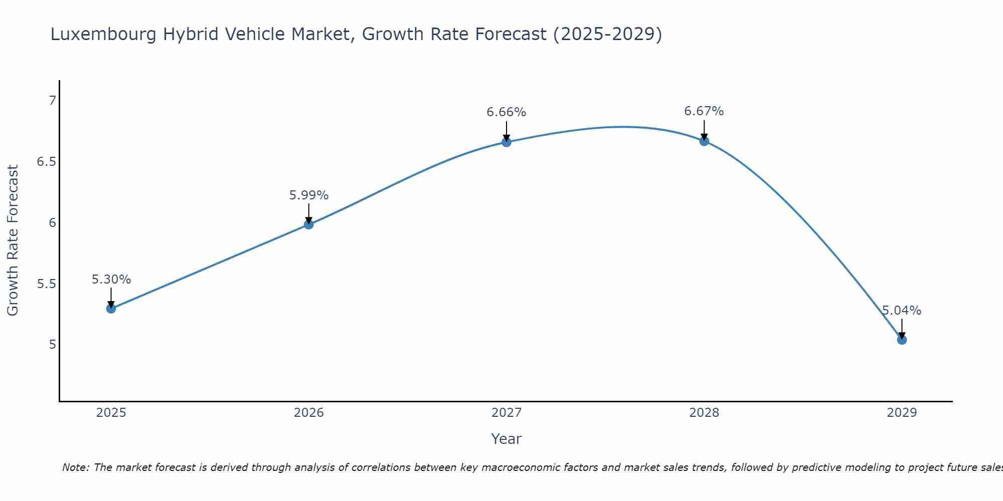 Luxembourg Hybrid Vehicle Market Growth Rate