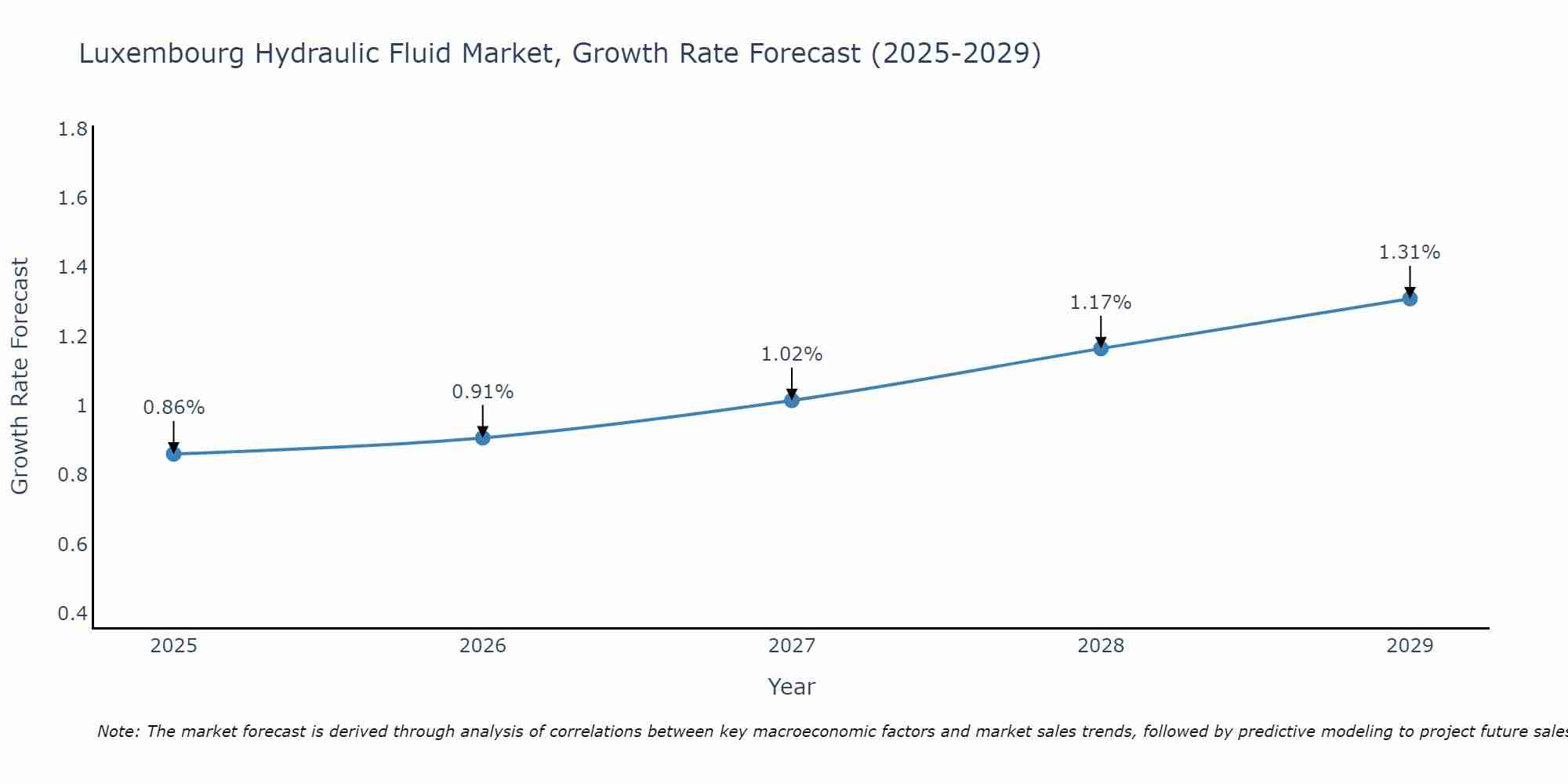 Luxembourg Hydraulic Fluid Market Growth Rate