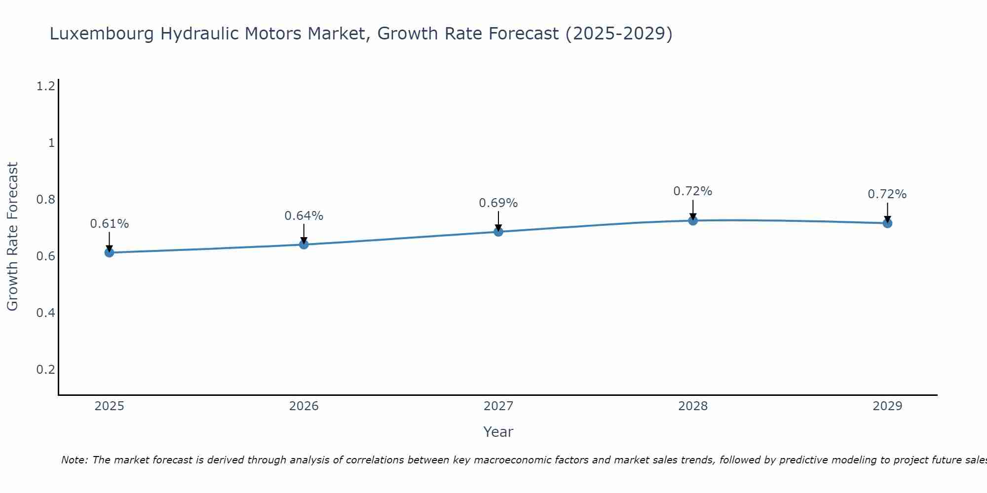 Luxembourg Hydraulic Motors Market Growth Rate