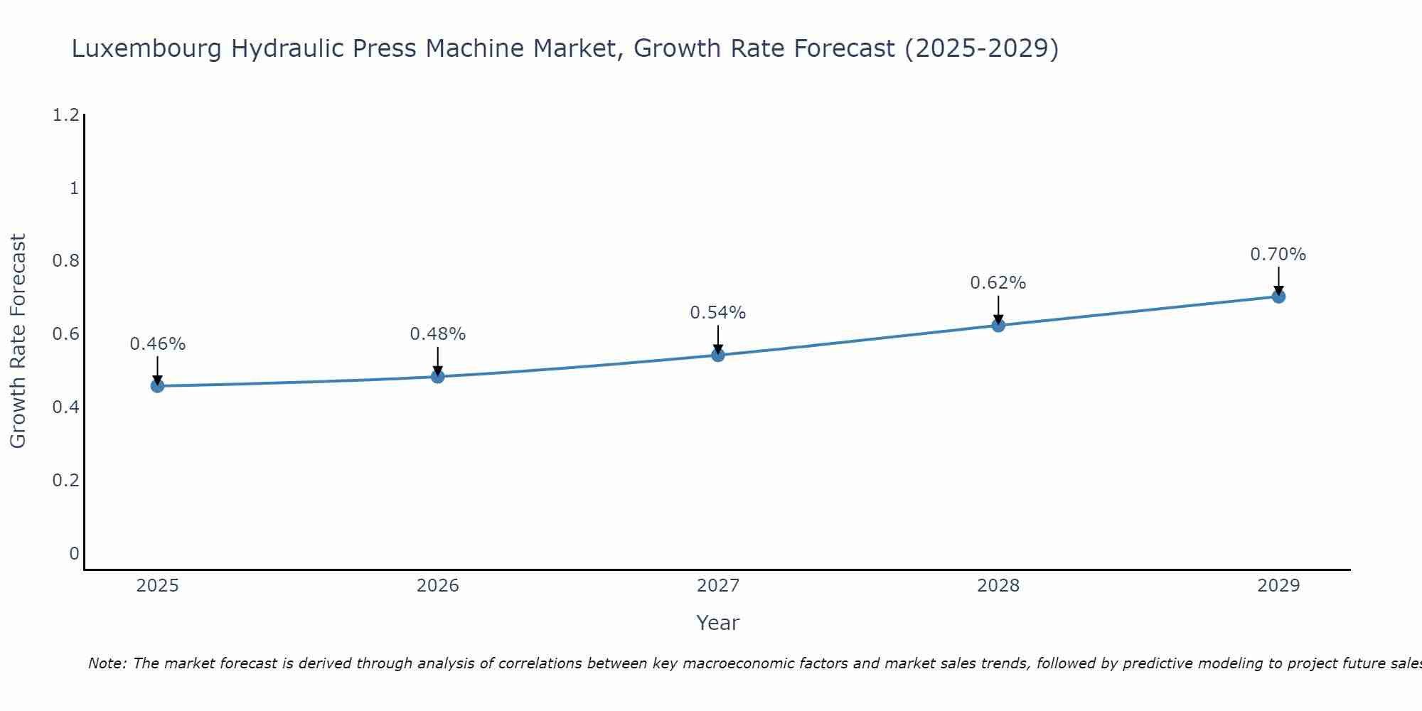 Luxembourg Hydraulic Press Machine Market Growth Rate