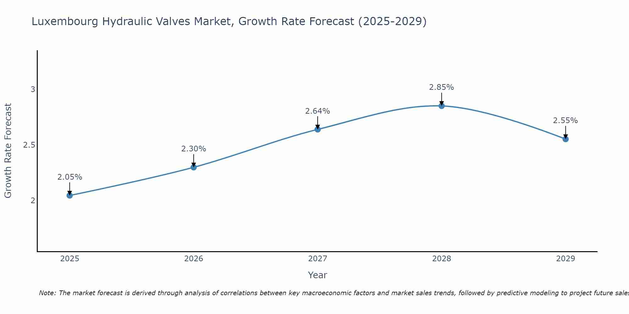 Luxembourg Hydraulic Valves Market Growth Rate