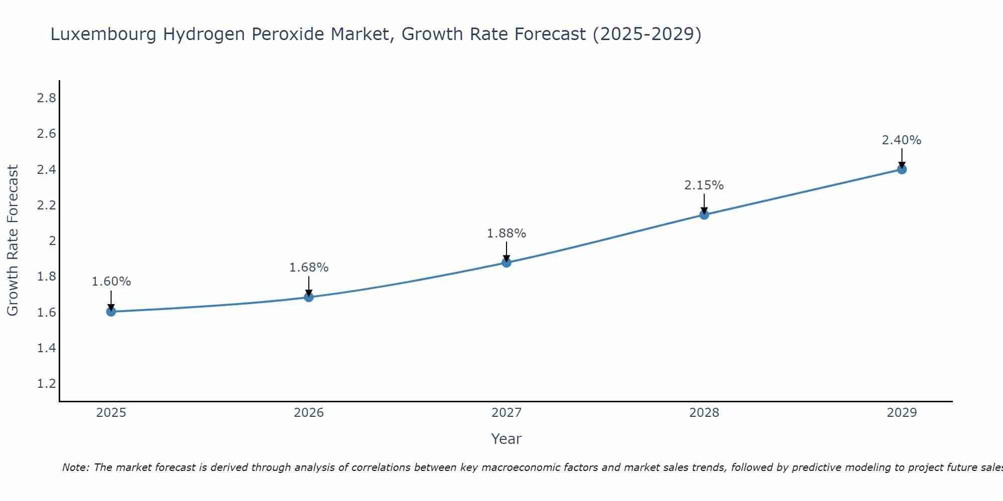 Luxembourg Hydrogen Peroxide Market Size Growth Rate