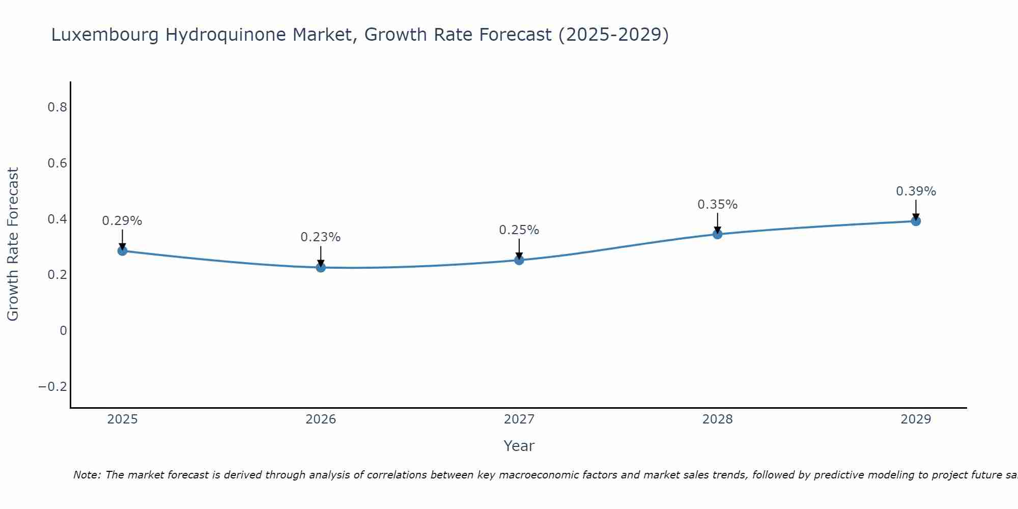 Luxembourg Hydroquinone Market Size Growth Rate