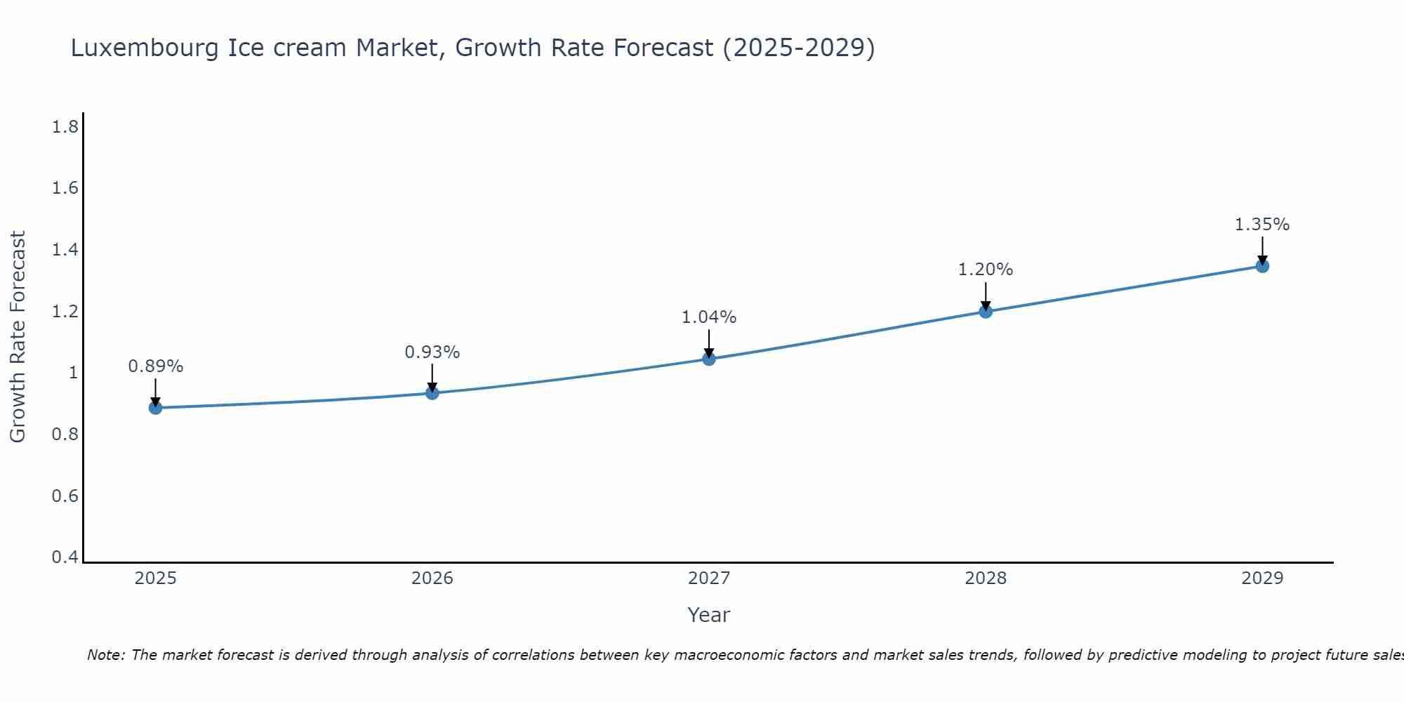 Luxembourg Ice cream Market Growth Rate