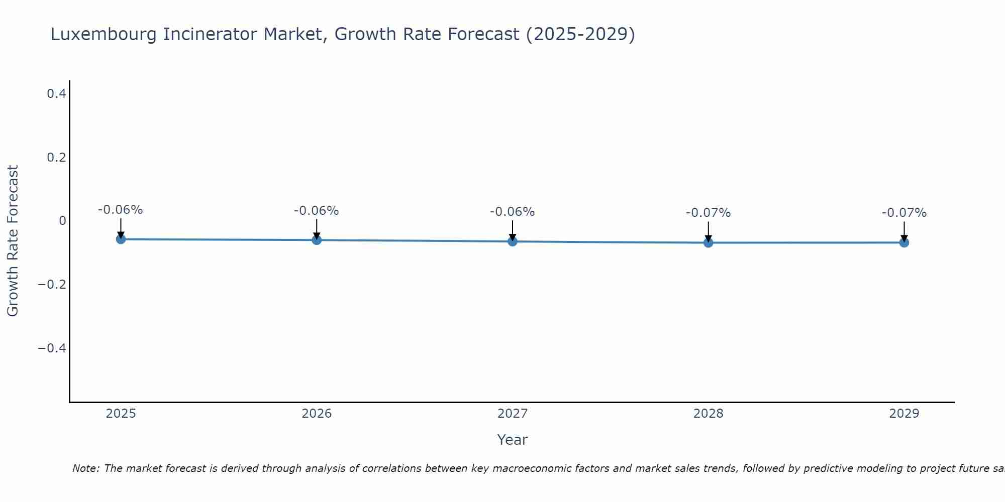 Luxembourg Incinerator Market Size Growth Rate