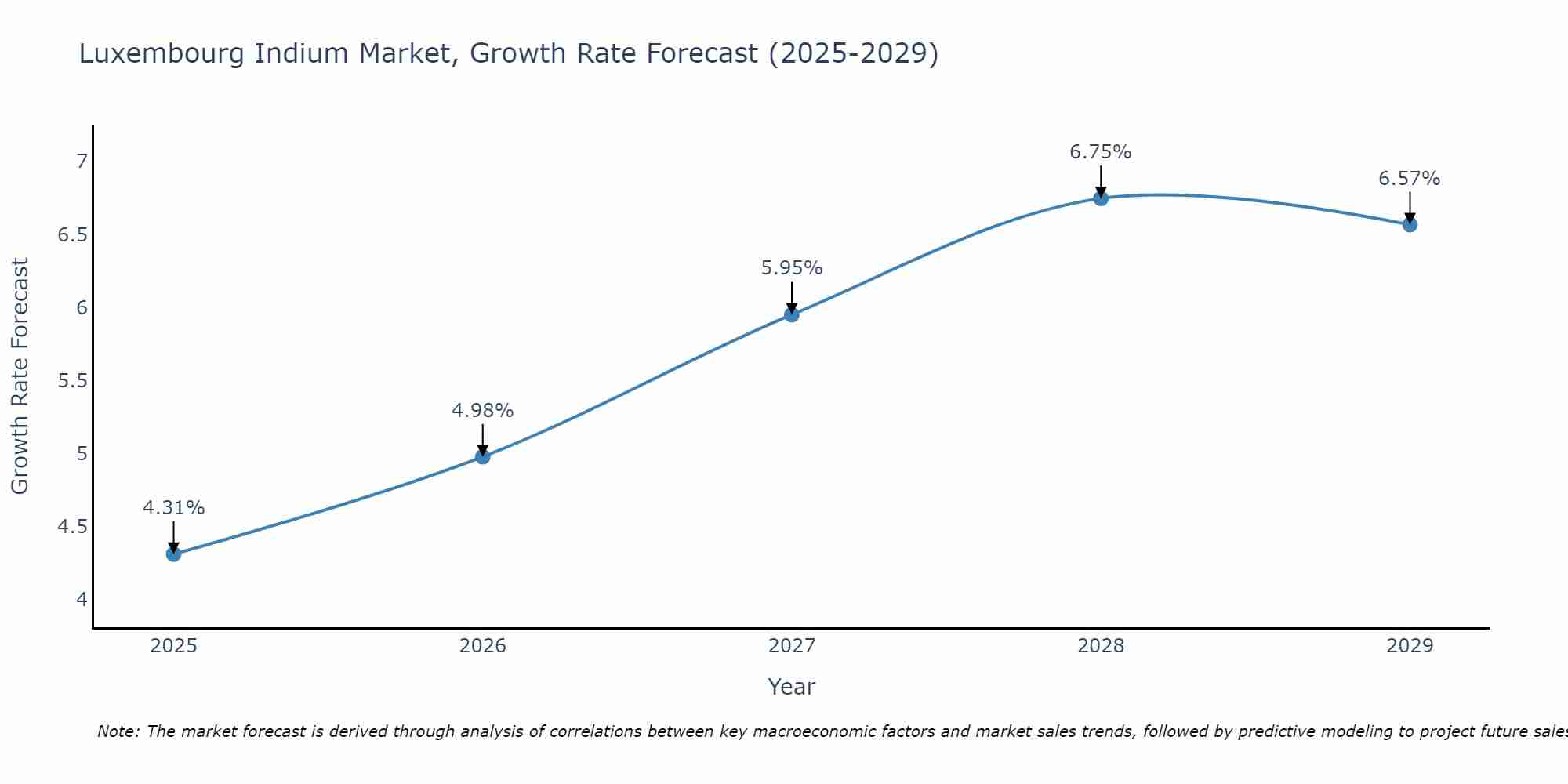 Luxembourg Indium Market Growth Rate