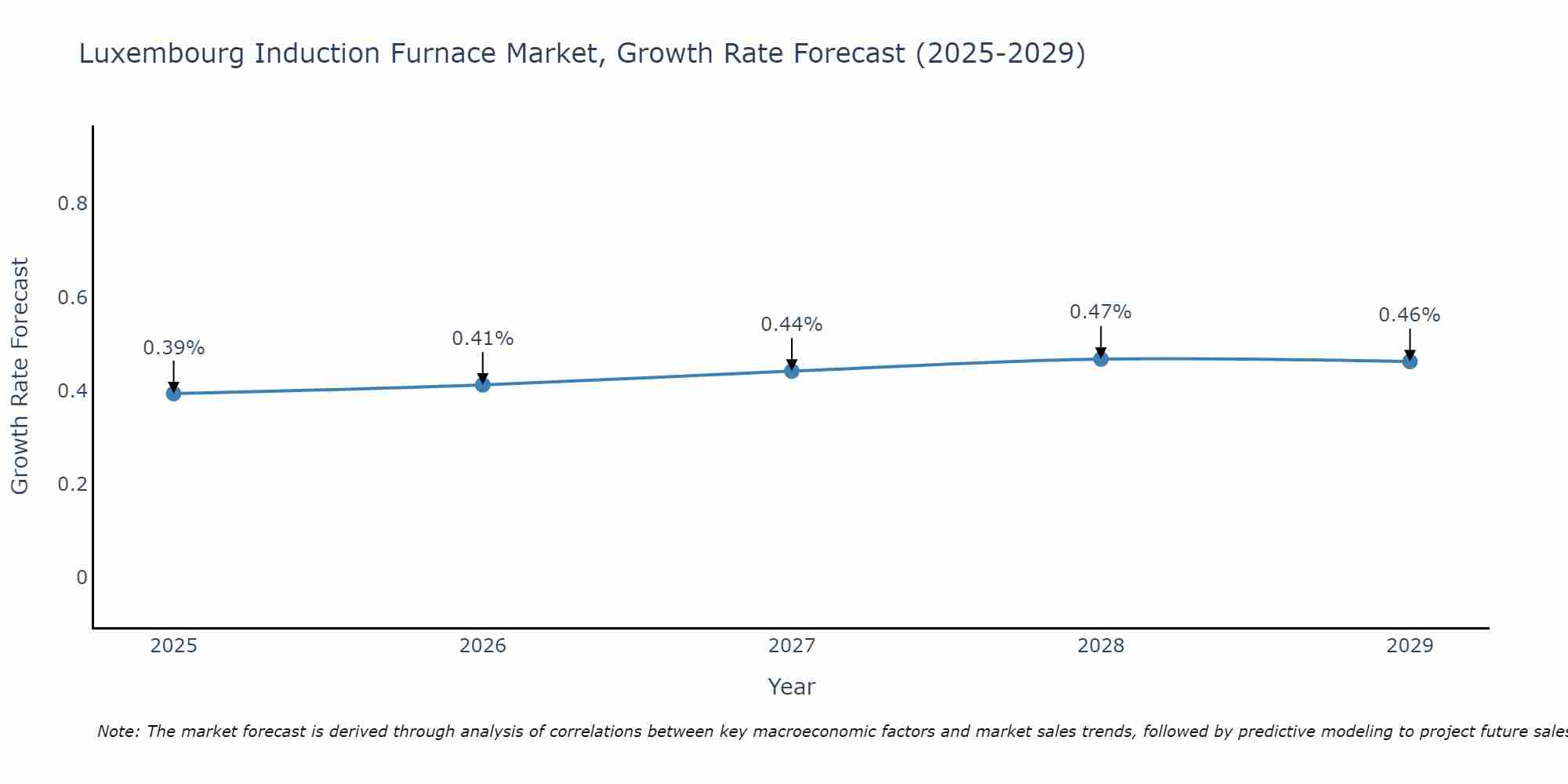 Luxembourg Induction Furnace Market Growth Rate