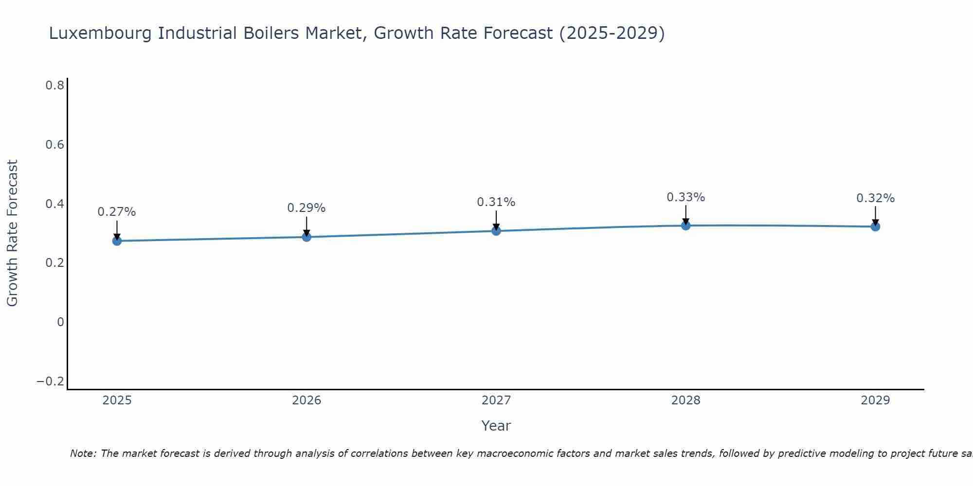 Luxembourg Industrial Boilers Market Size Growth Rate