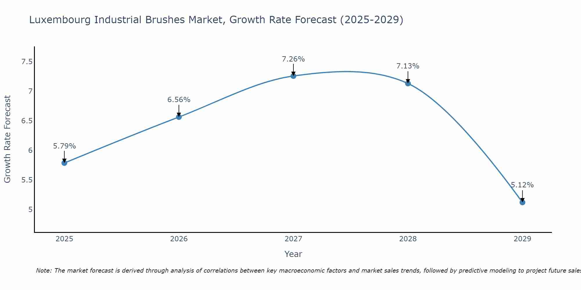Luxembourg Industrial Brushes Market Size Growth Rate