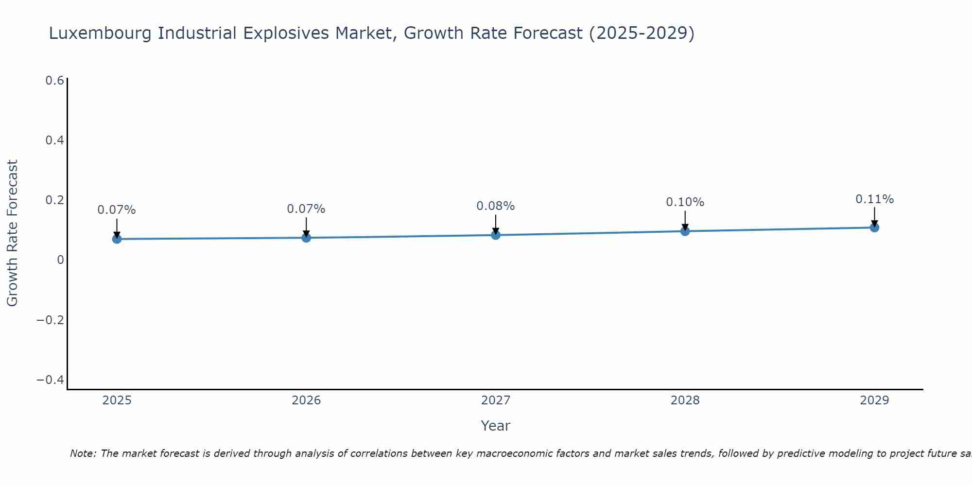 Luxembourg Industrial Explosives Market Growth Rate