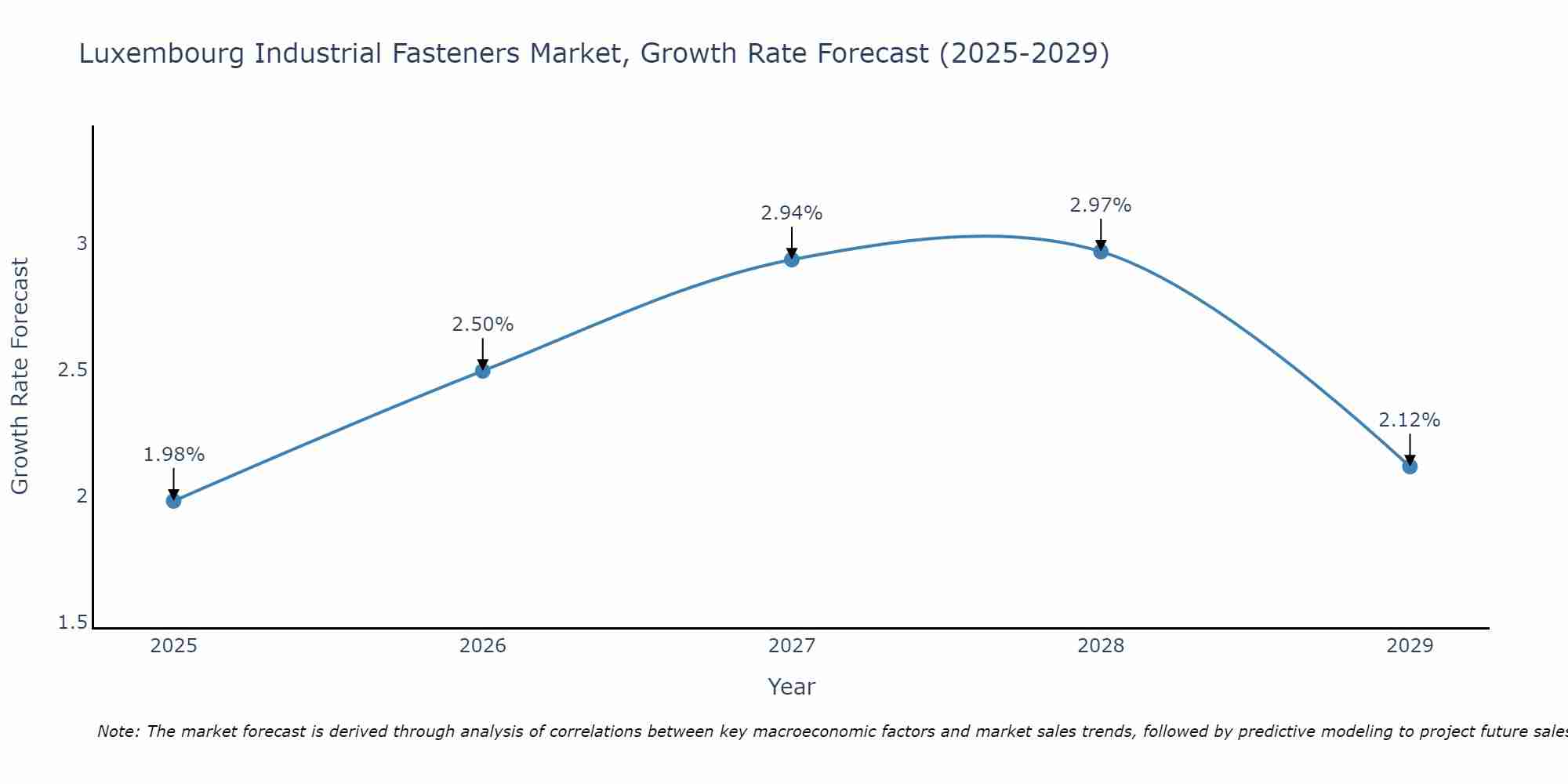 Luxembourg Industrial Fasteners Market Growth Rate
