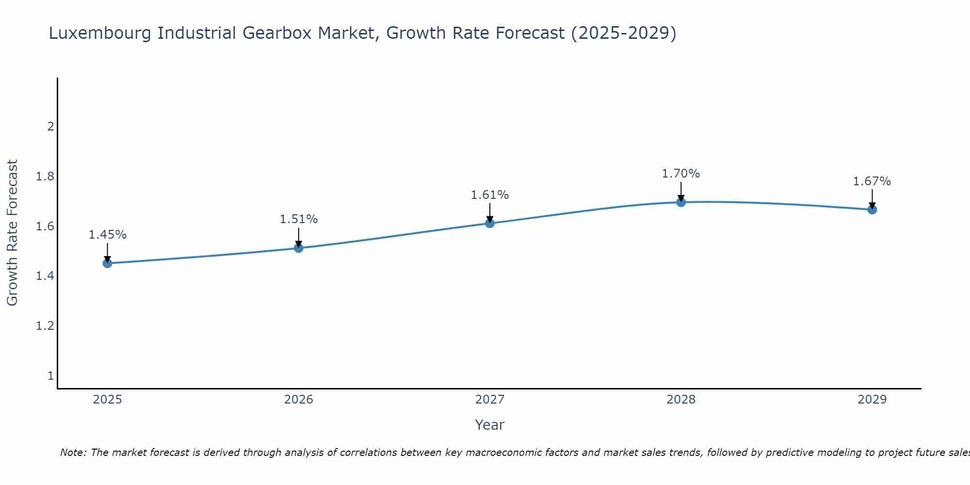 Luxembourg Industrial Gearbox Market Size Growth Rate