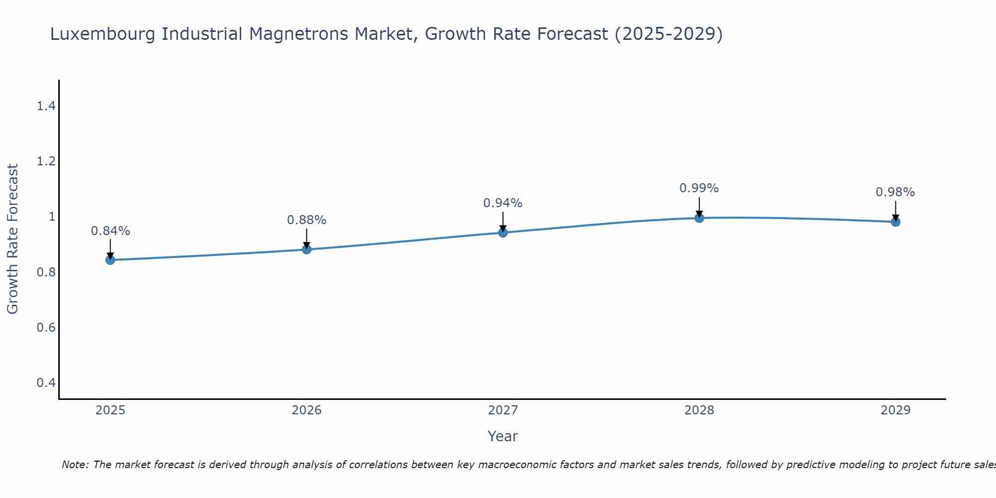 Luxembourg Industrial Magnetrons Market Growth Rate
