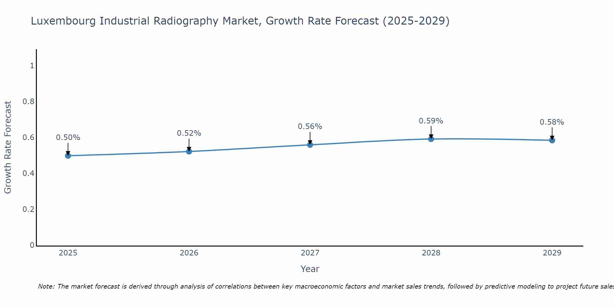 Luxembourg Industrial Radiography Market Growth Rate
