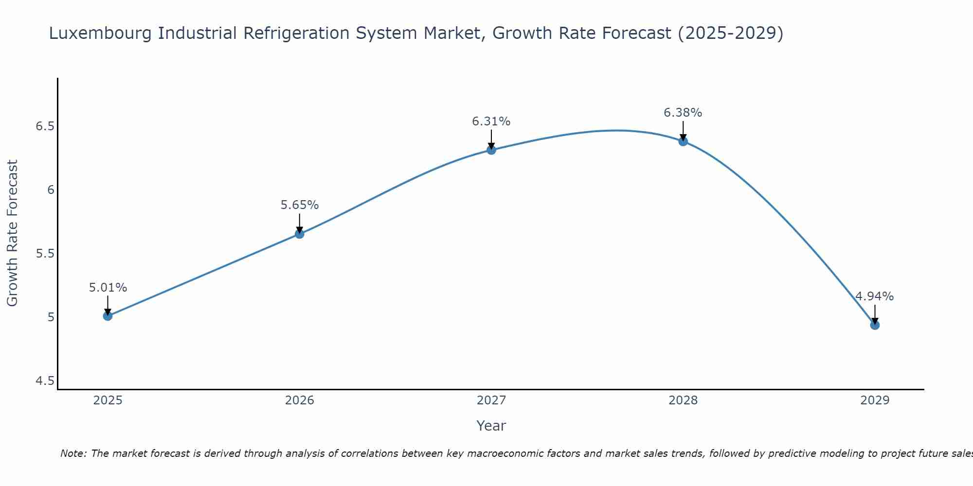 Luxembourg Industrial Refrigeration System Market Growth Rate