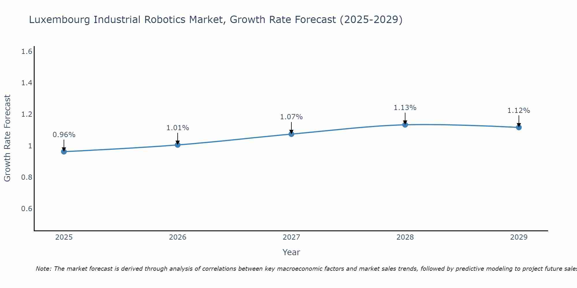 Luxembourg Industrial Robotics Market Growth Rate