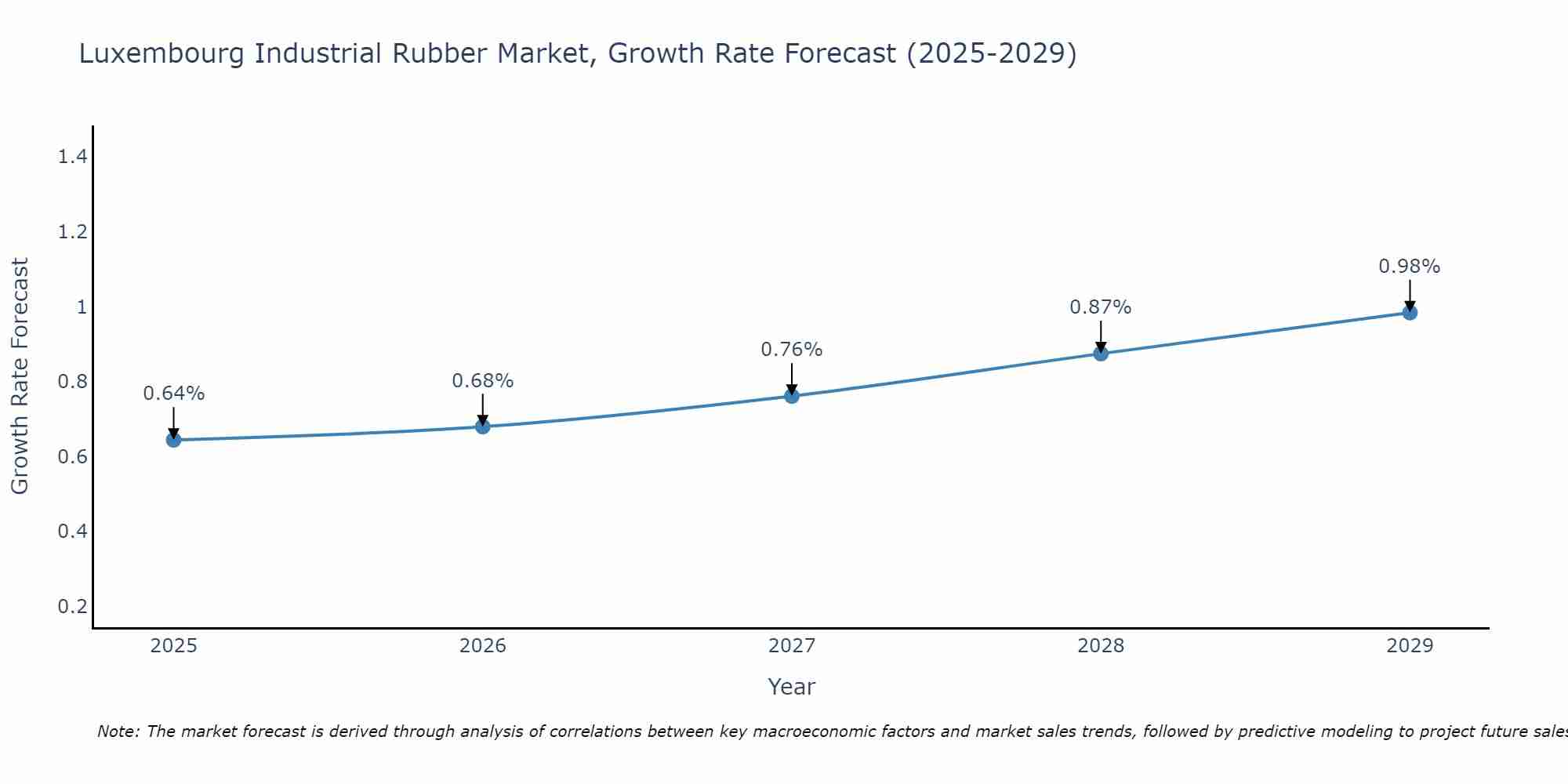 Luxembourg Industrial Rubber Market Growth Rate