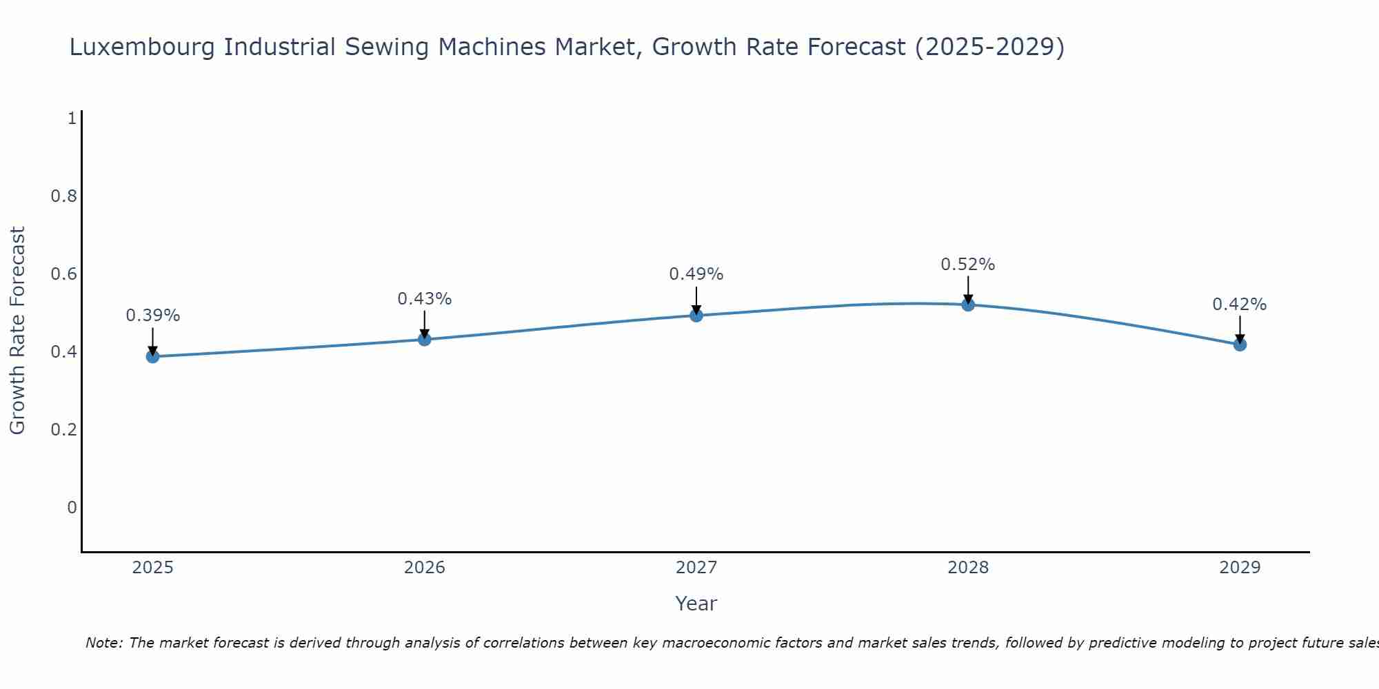 Luxembourg Industrial Sewing Machines Market Growth Rate