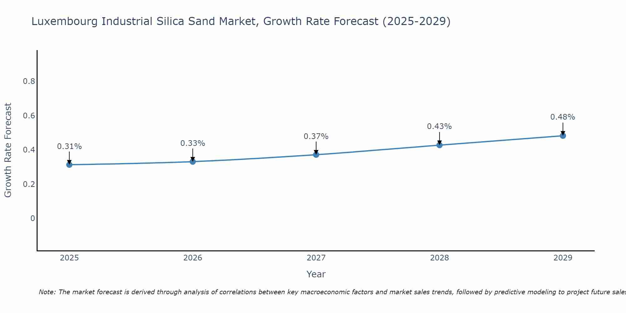 Luxembourg Industrial Silica Sand Market Growth Rate