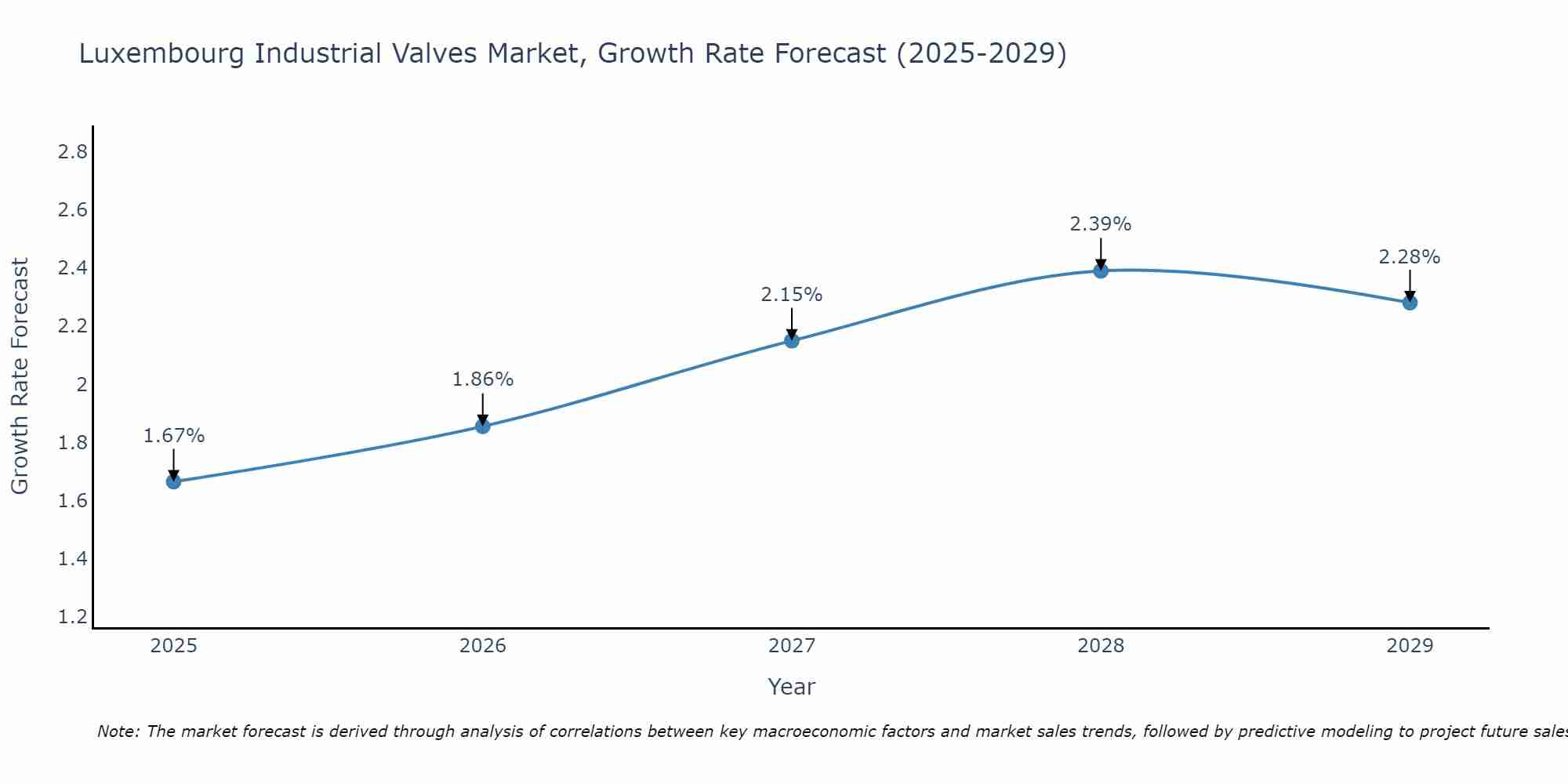 Luxembourg Industrial Valves Market Growth Rate