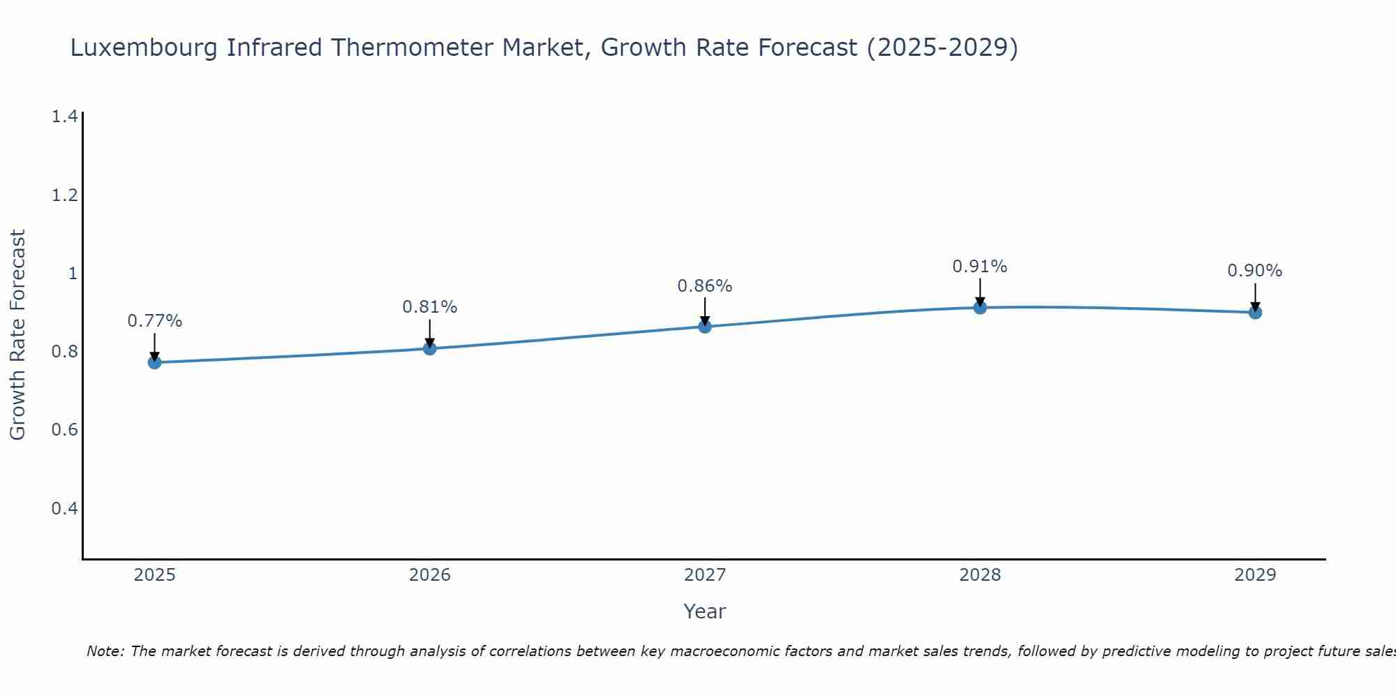 Luxembourg Infrared Thermometer Market Size Growth Rate