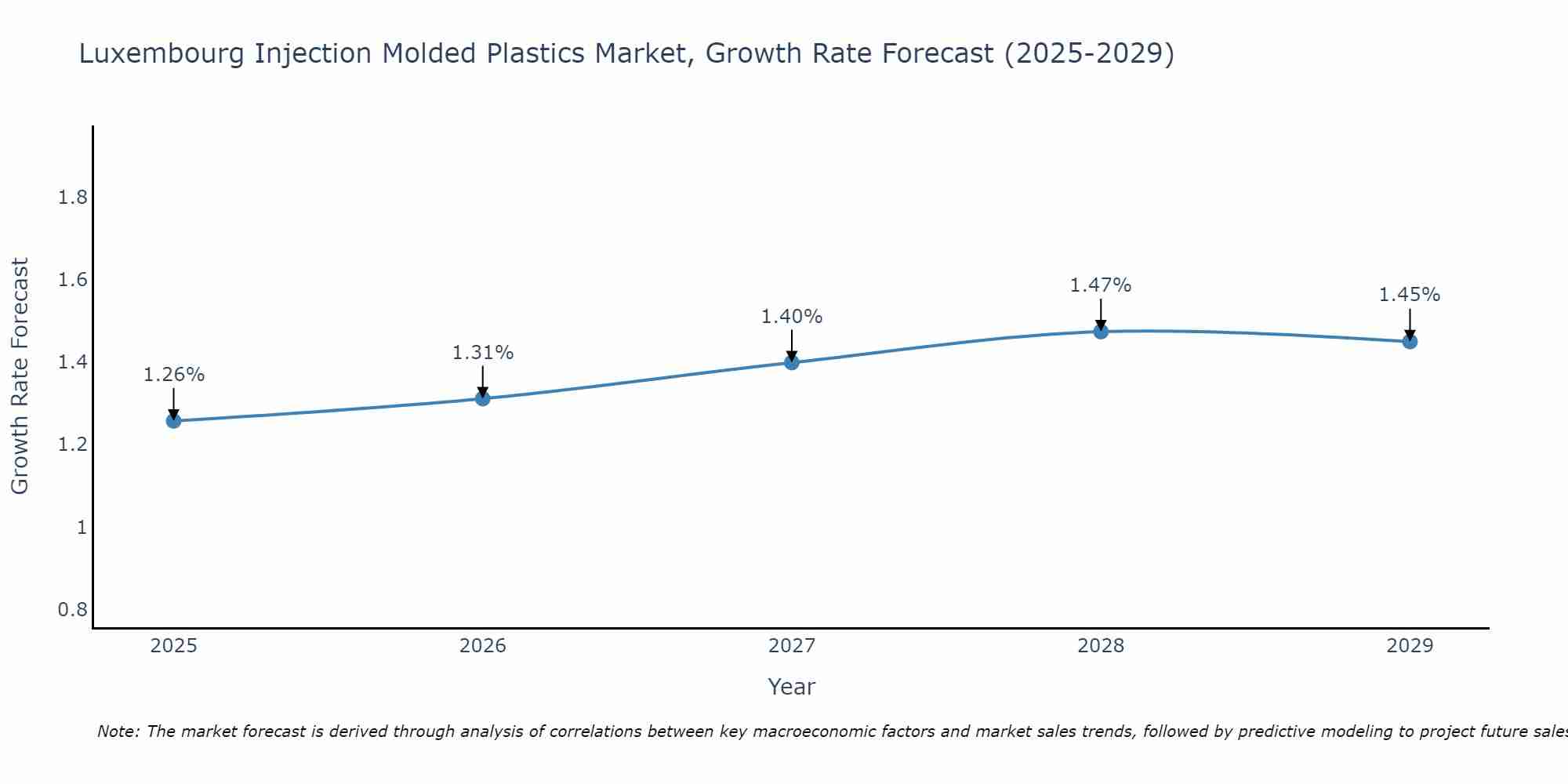 Luxembourg Injection Molded Plastics Market Growth Rate