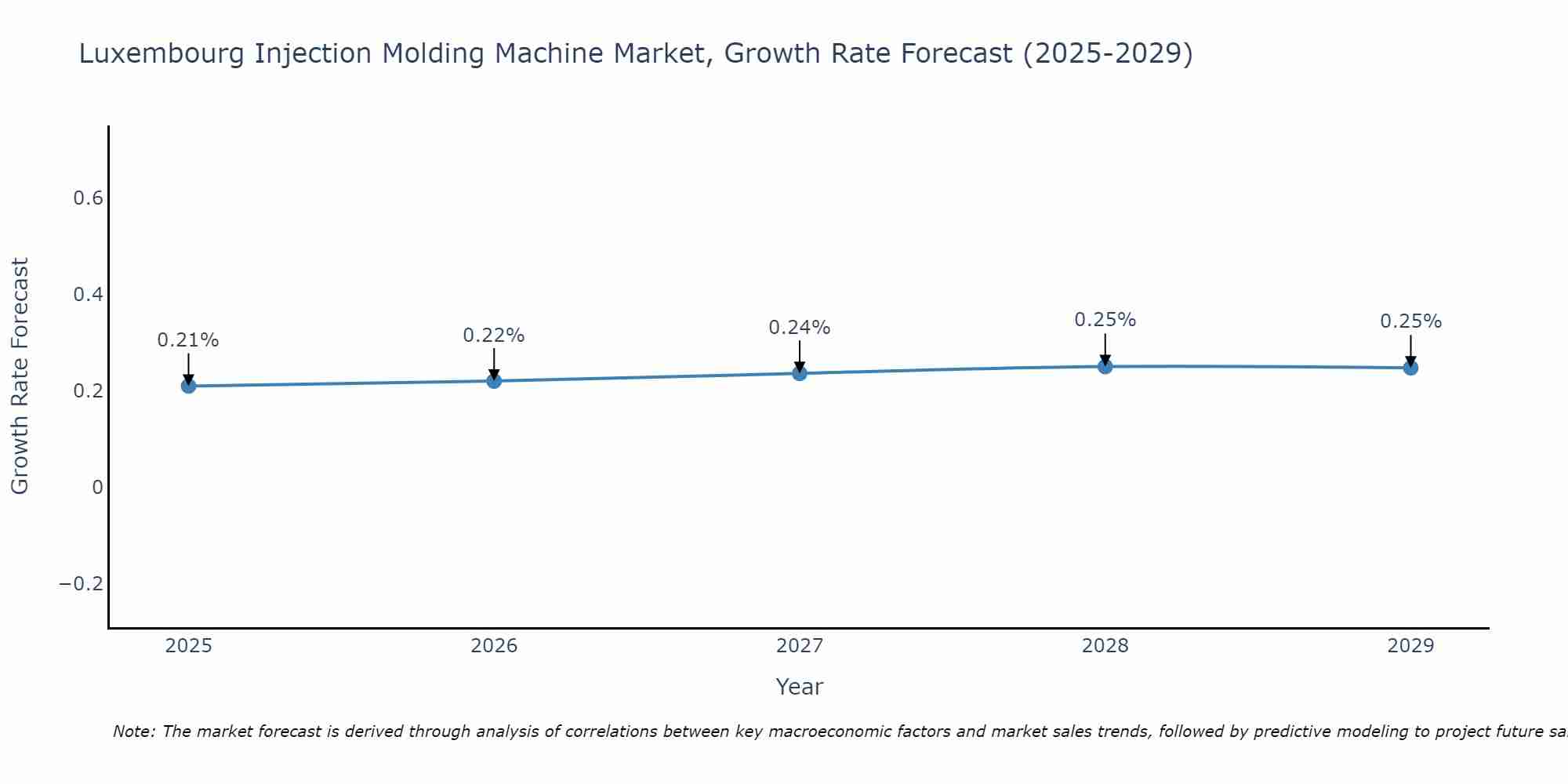 Luxembourg Injection Molding Machine Market Growth Rate