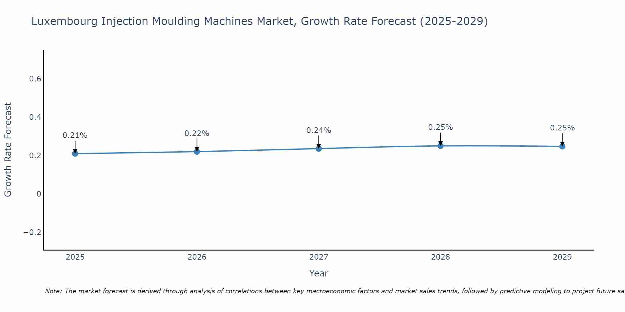 Luxembourg Injection Moulding Machines Market Growth Rate