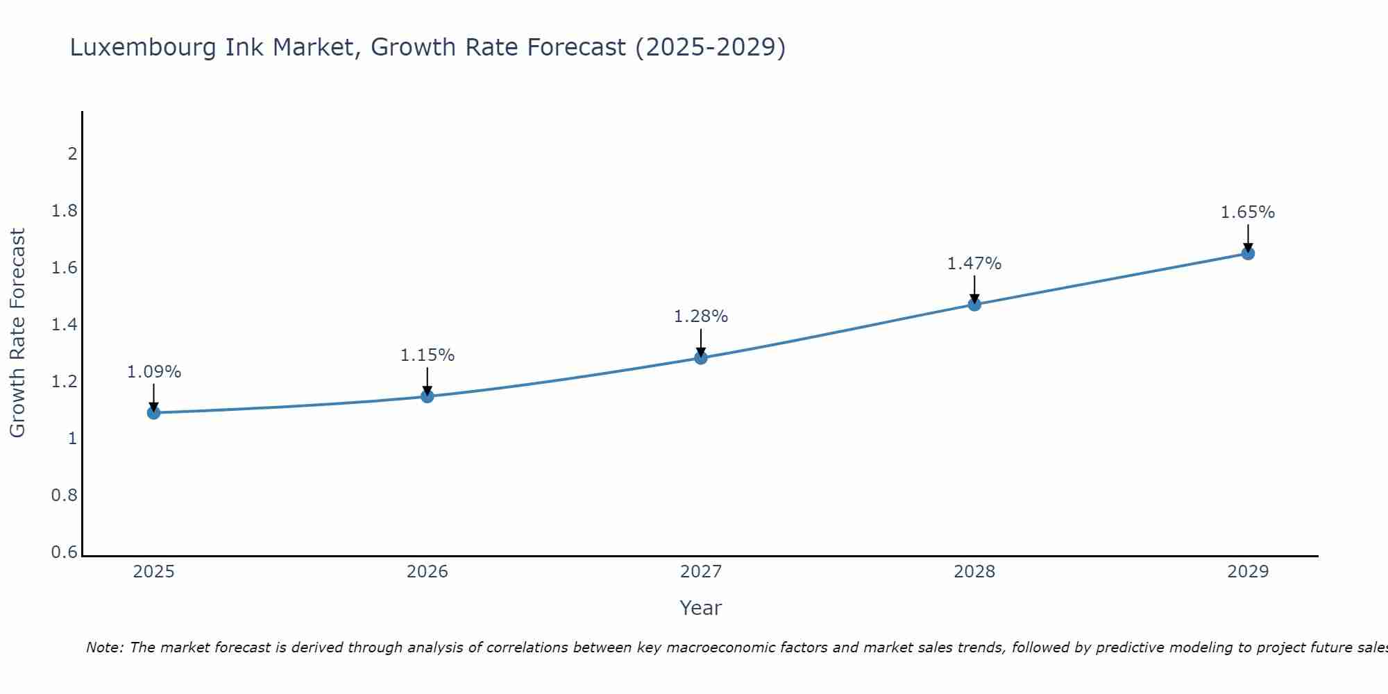Luxembourg Ink Market Growth Rate