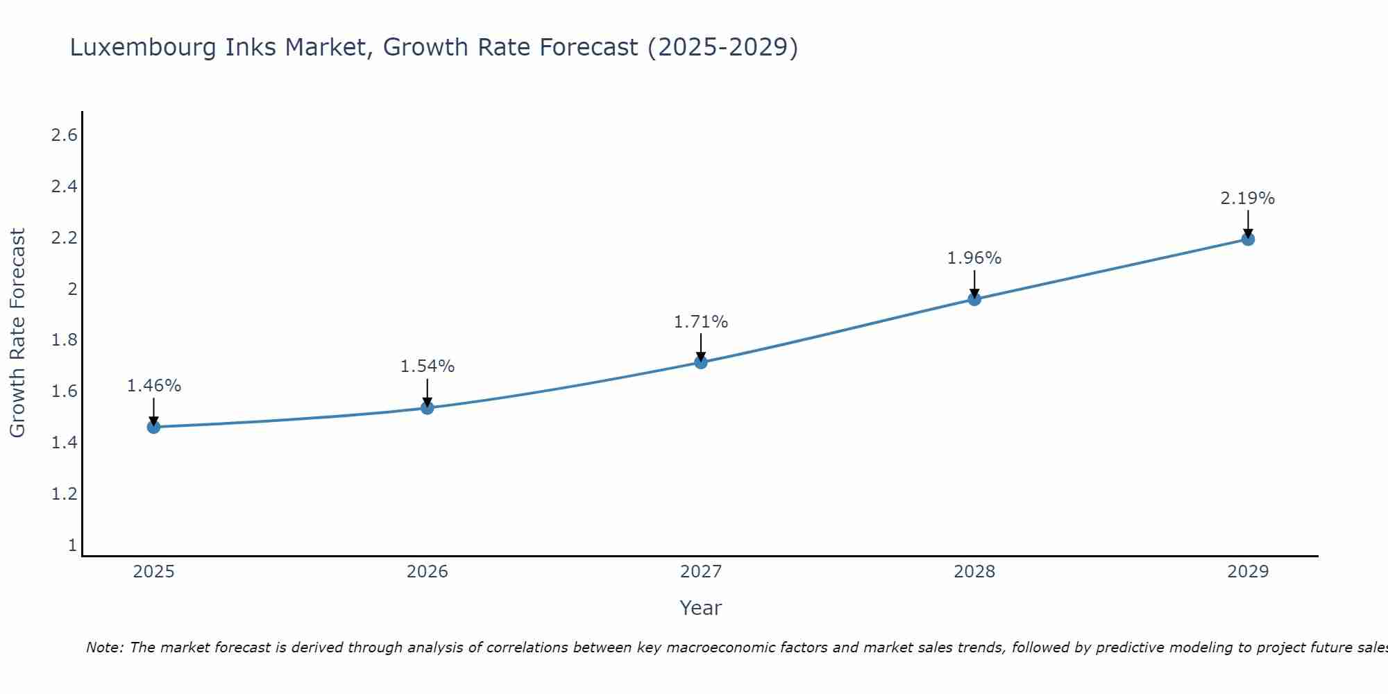 Luxembourg Inks Market Size Growth Rate