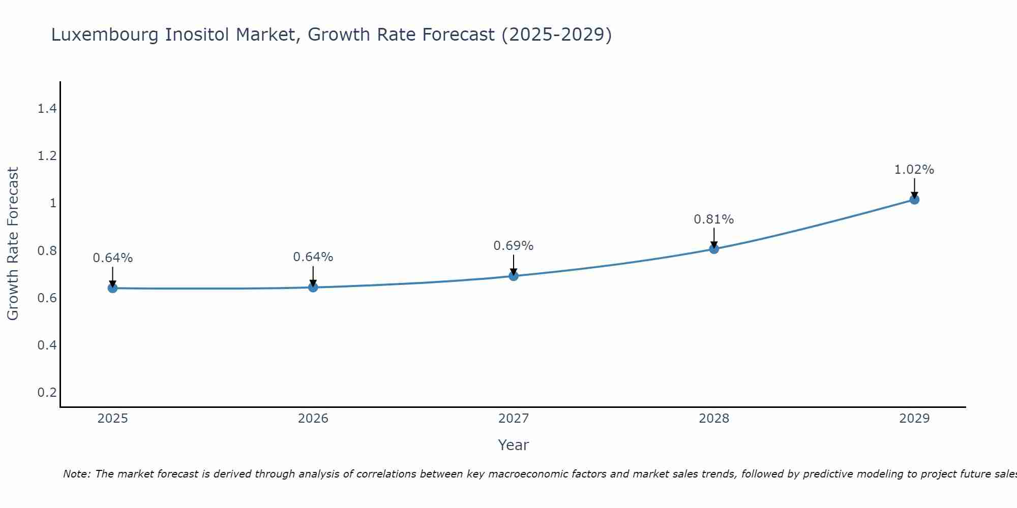 Luxembourg Inositol Market Growth Rate