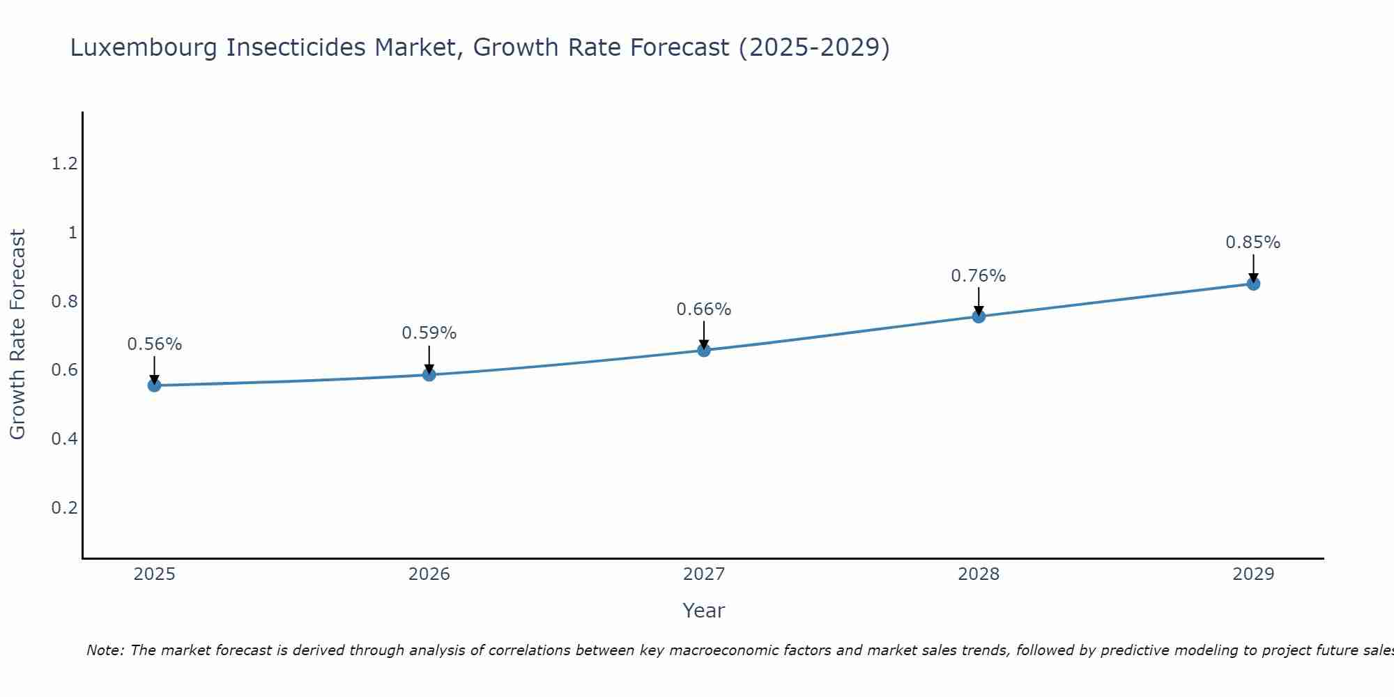 Luxembourg Insecticides Market Growth Rate