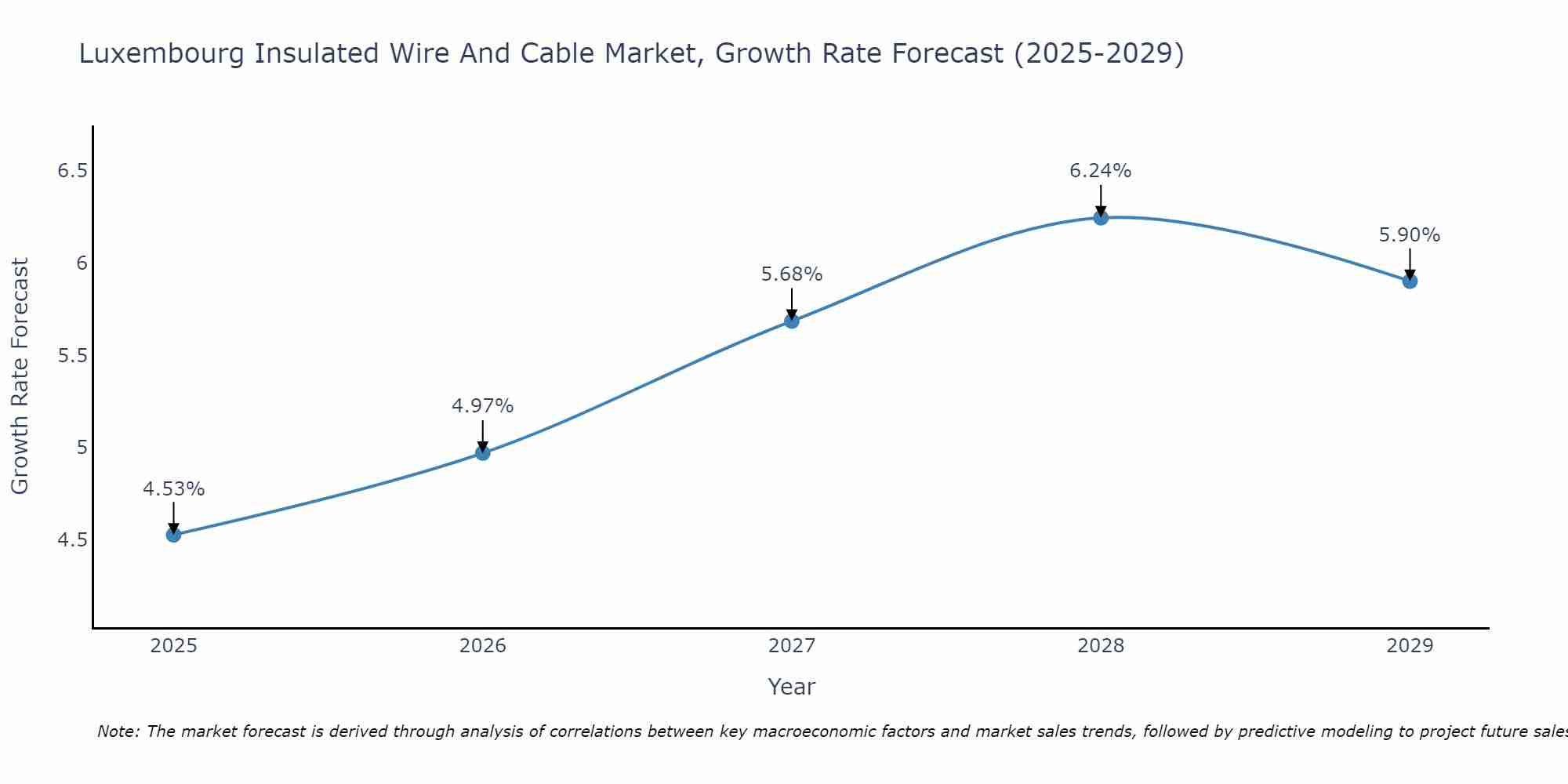Luxembourg Insulated Wire And Cable Market Growth Rate