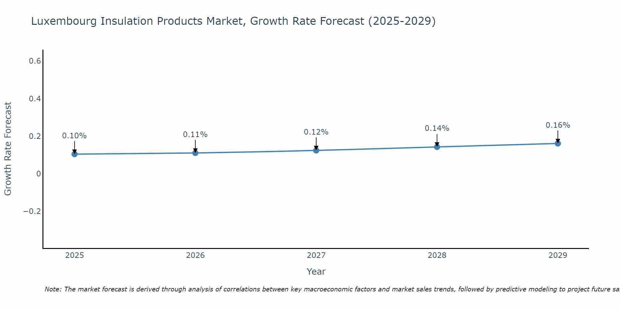 Luxembourg Insulation Products Market Growth Rate