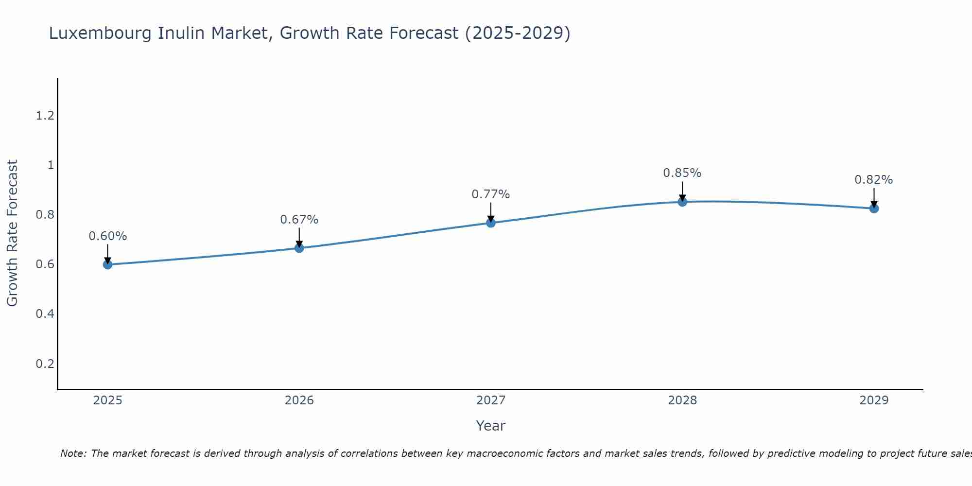 Luxembourg Inulin Market Size Growth Rate