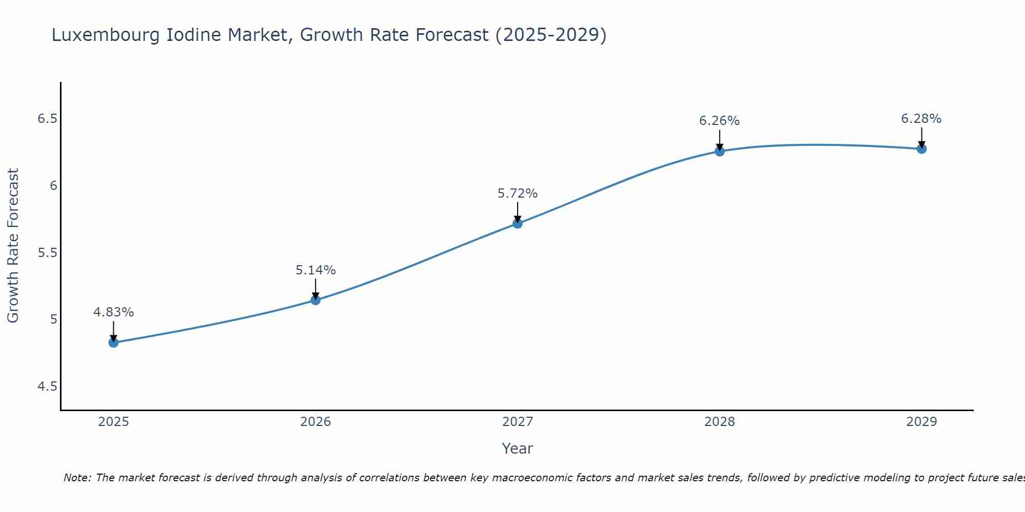 Luxembourg Iodine Market Size Growth Rate