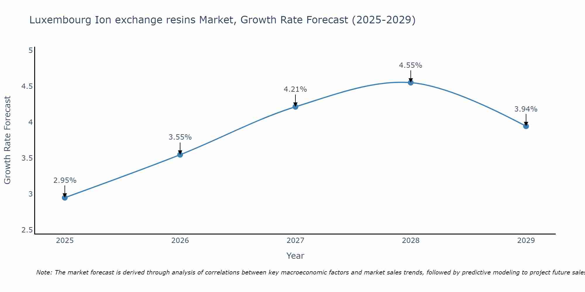Luxembourg Ion exchange resins Market Size Growth Rate