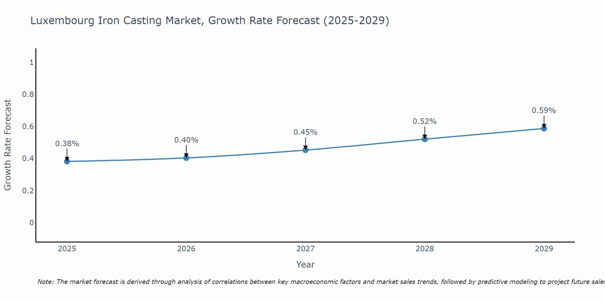 Luxembourg Iron Casting Market Growth Rate