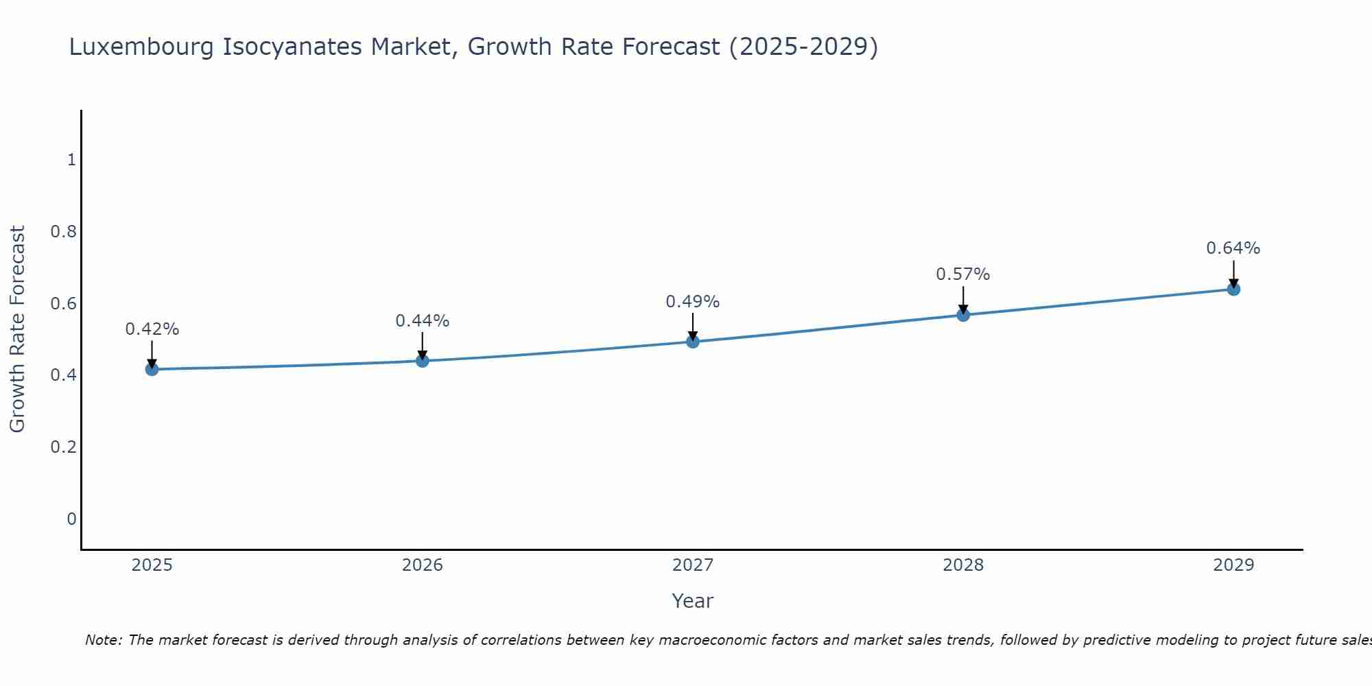 Luxembourg Isocyanates Market Growth Rate