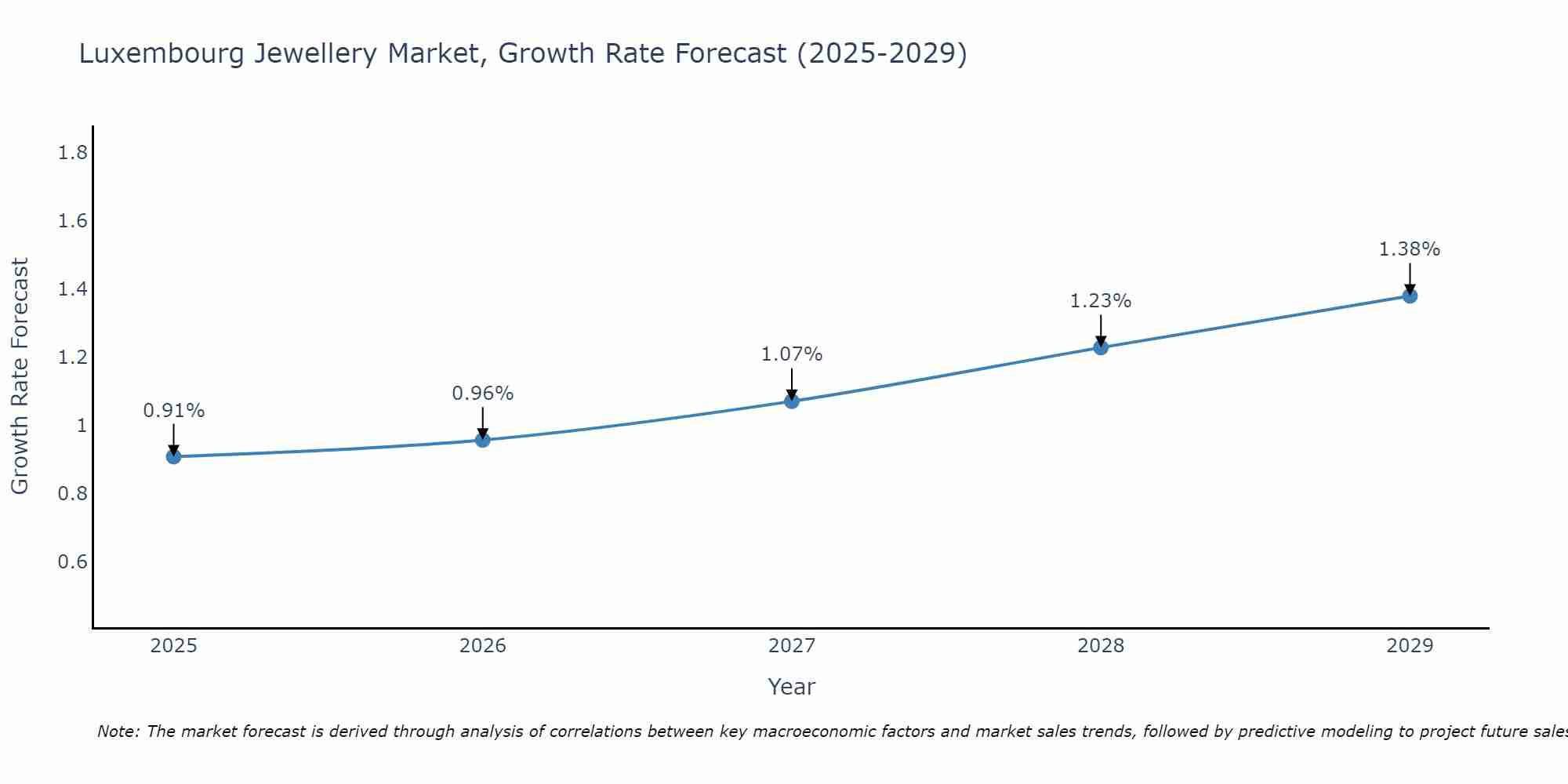Luxembourg Jewellery Market Size Growth Rate