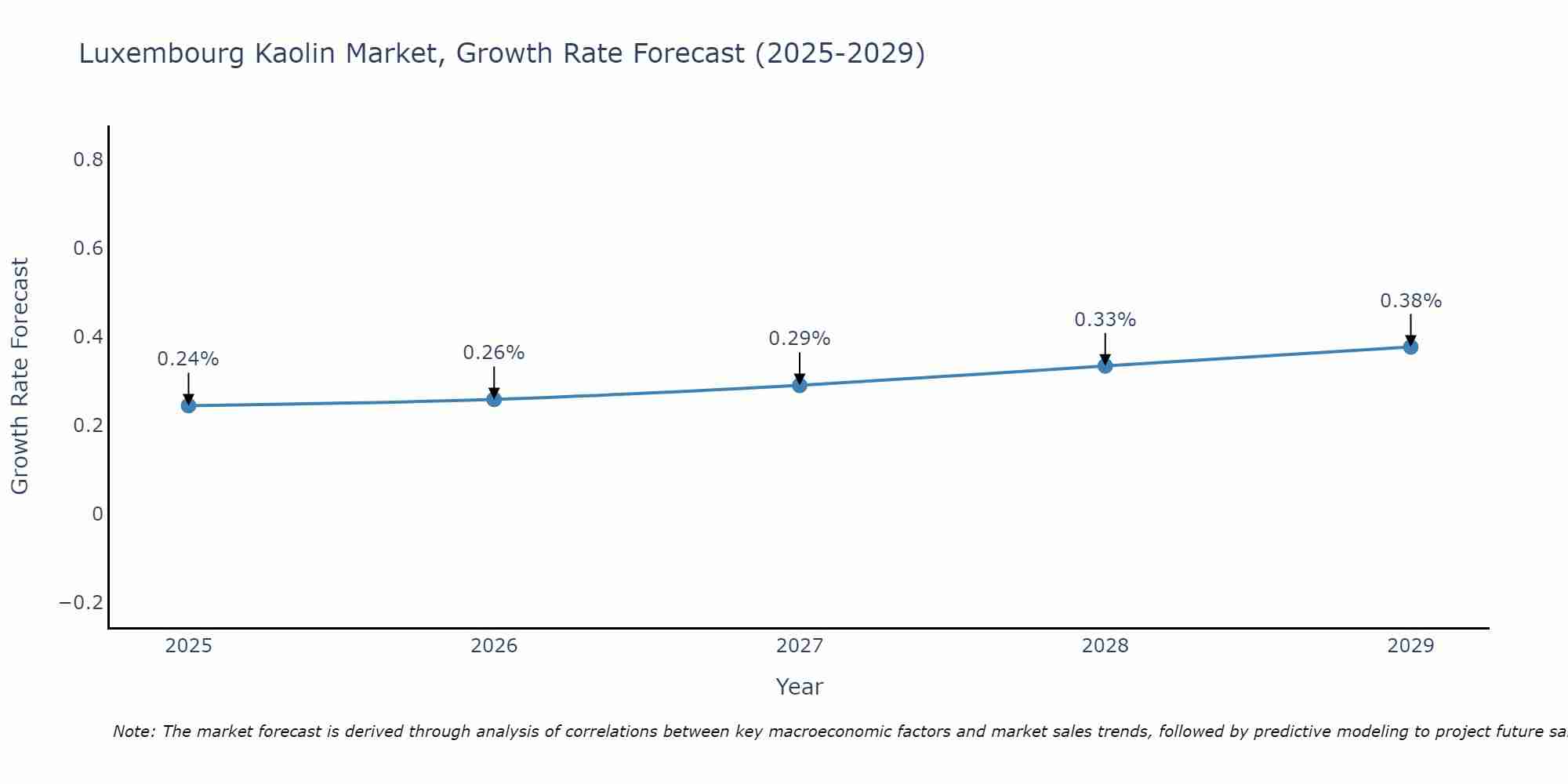 Luxembourg Kaolin Market Growth Rate