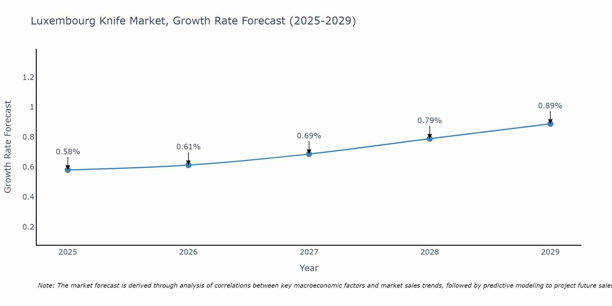 Luxembourg Knife Market Growth Rate