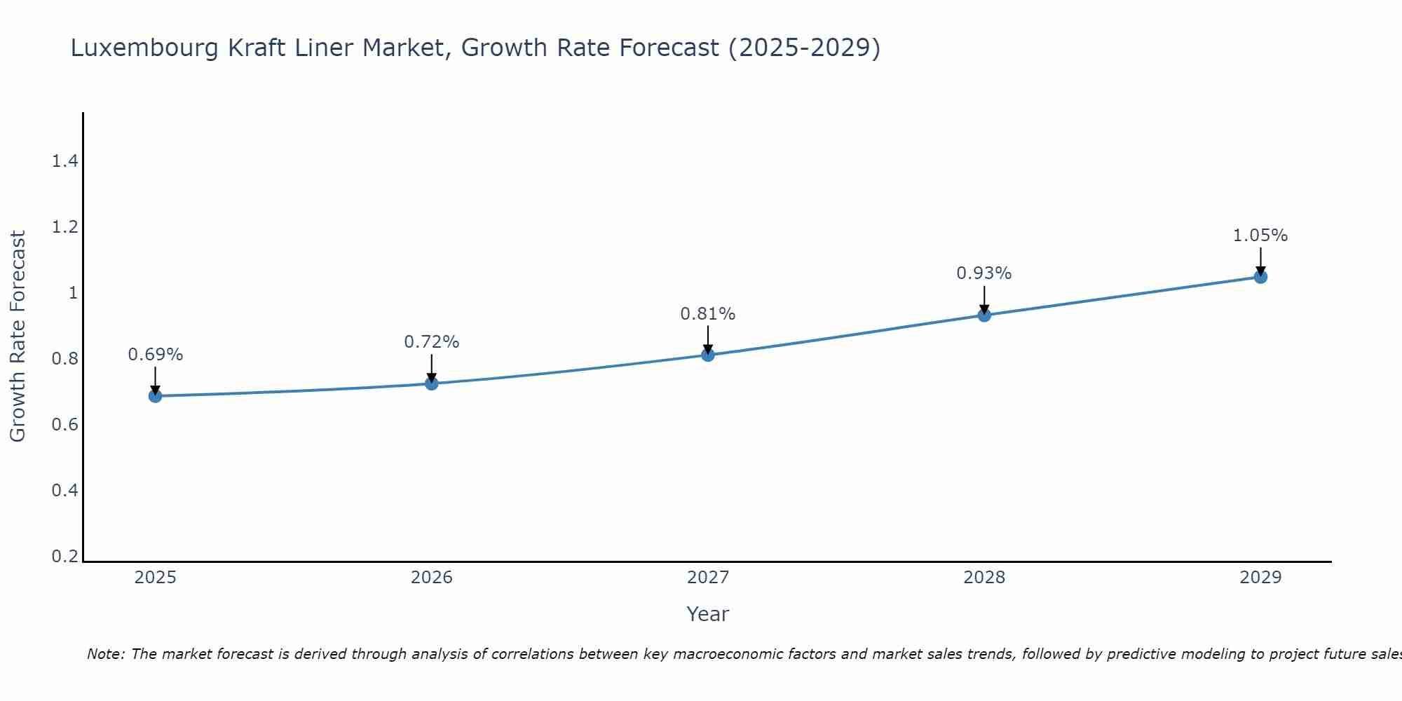 Luxembourg Kraft Liner Market Growth Rate