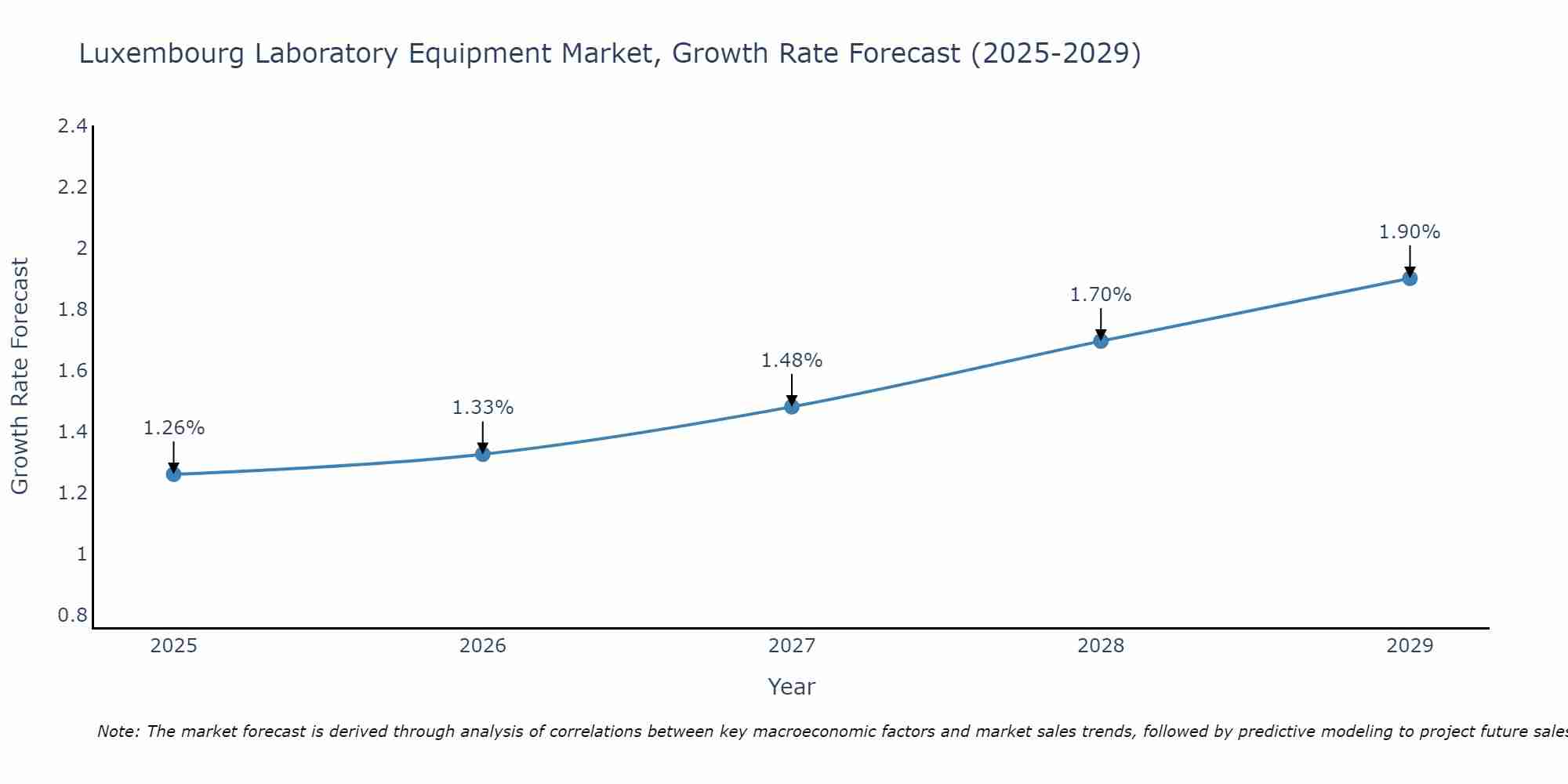 Luxembourg Laboratory Equipment Market Size Growth Rate