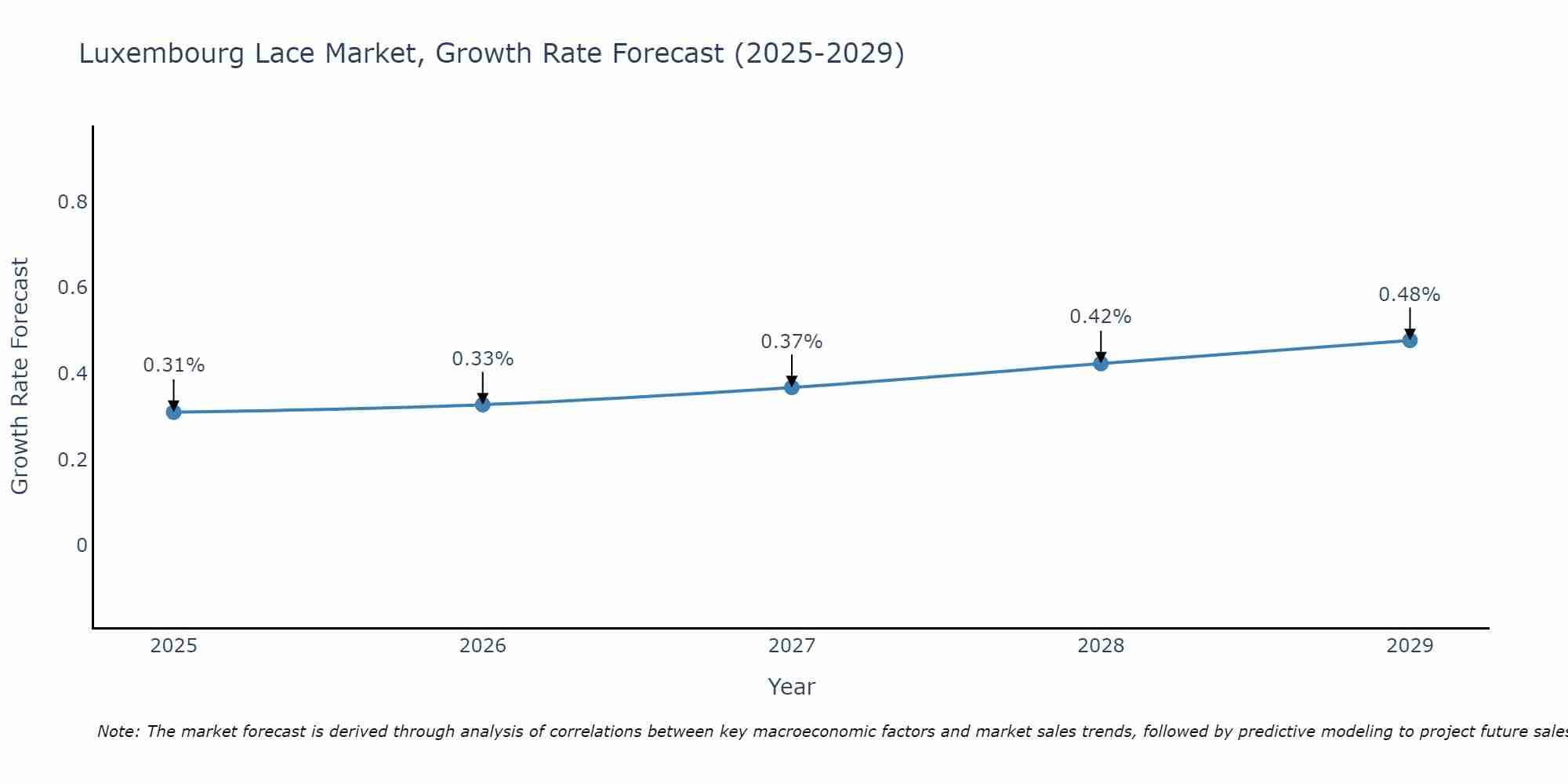 Luxembourg Lace Market Growth Rate