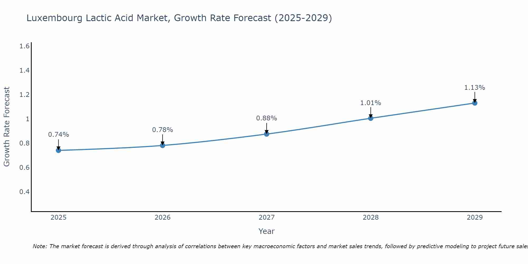 Luxembourg Lactic Acid Market Growth Rate