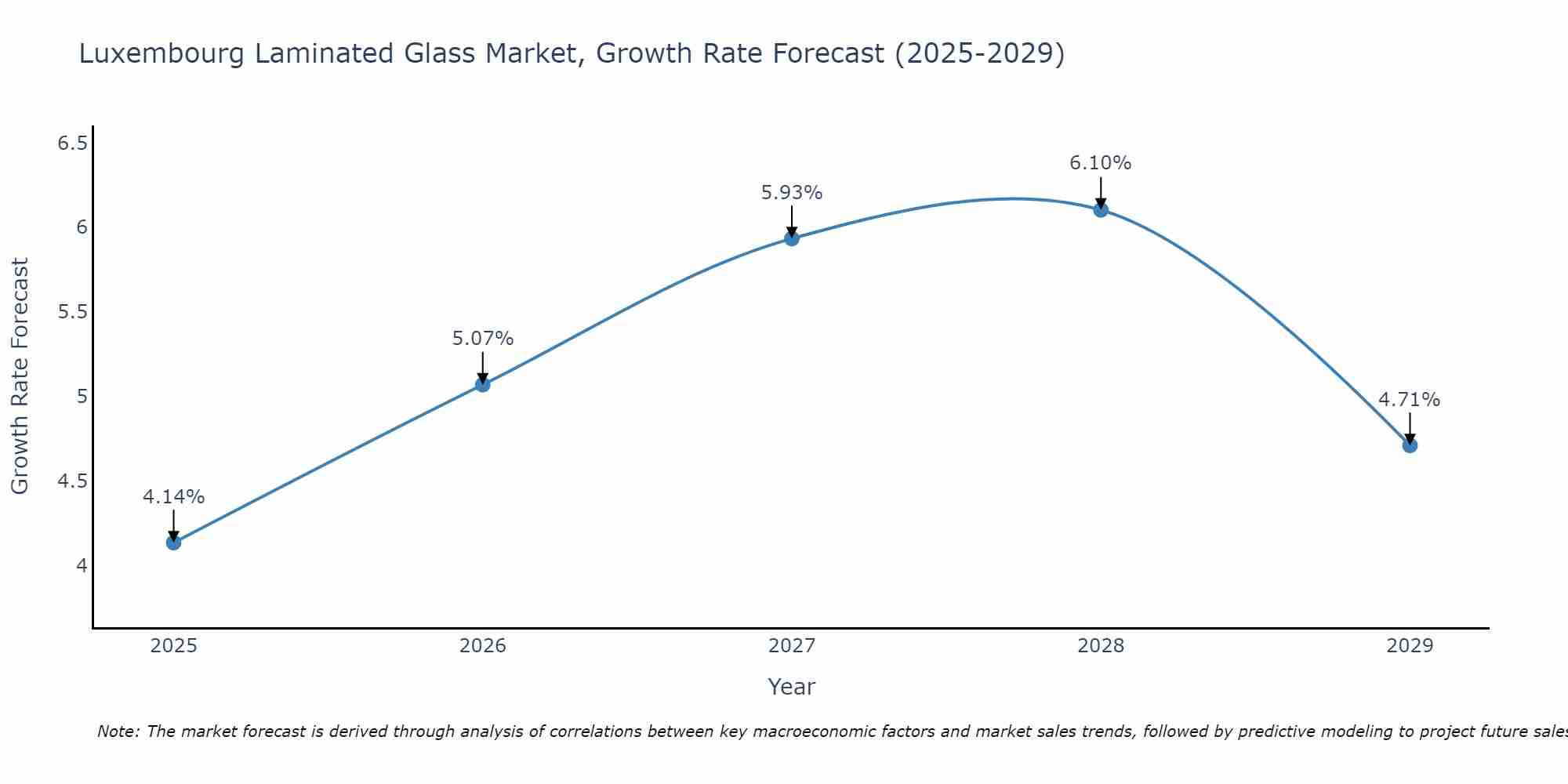 Luxembourg Laminated Glass Market Size Growth Rate