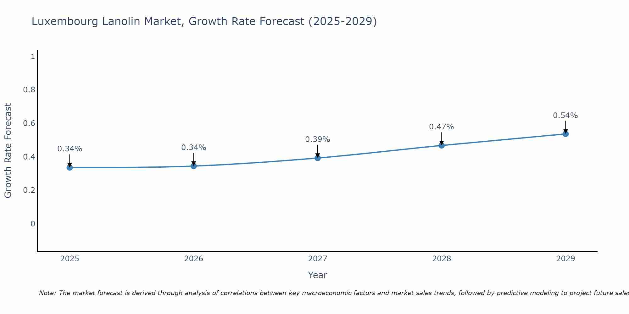 Luxembourg Lanolin Market Growth Rate