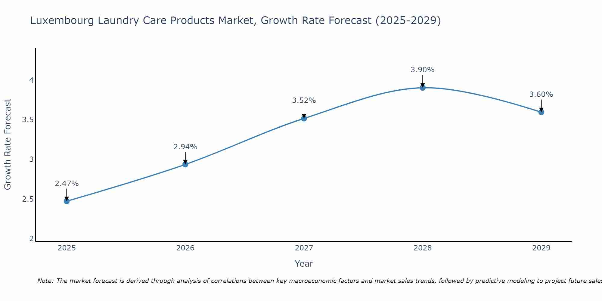 Luxembourg Laundry Care Products Market Size Growth Rate