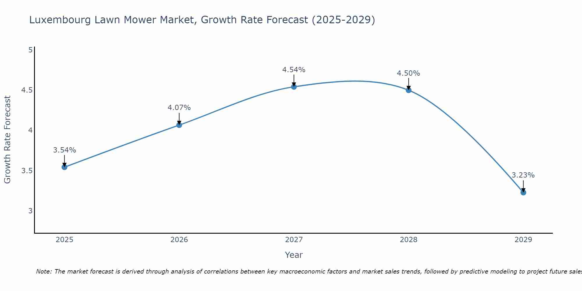 Luxembourg Lawn Mower Market Growth Rate
